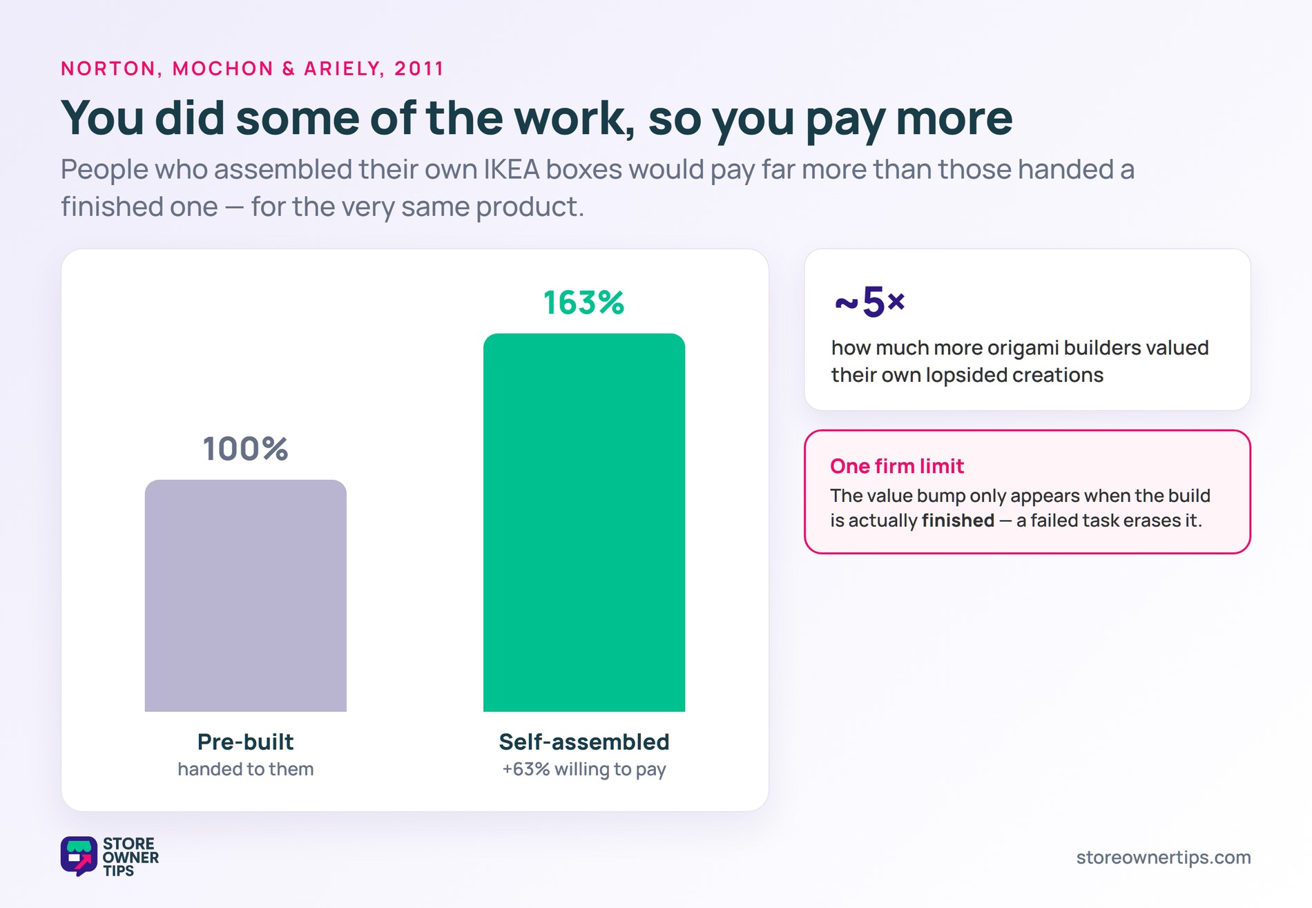 IKEA effect willingness to pay - Store Owner Tips Bar chart showing self-assembled goods earning 63 percent more willingness to pay than pre-built, plus a 5x origami stat
