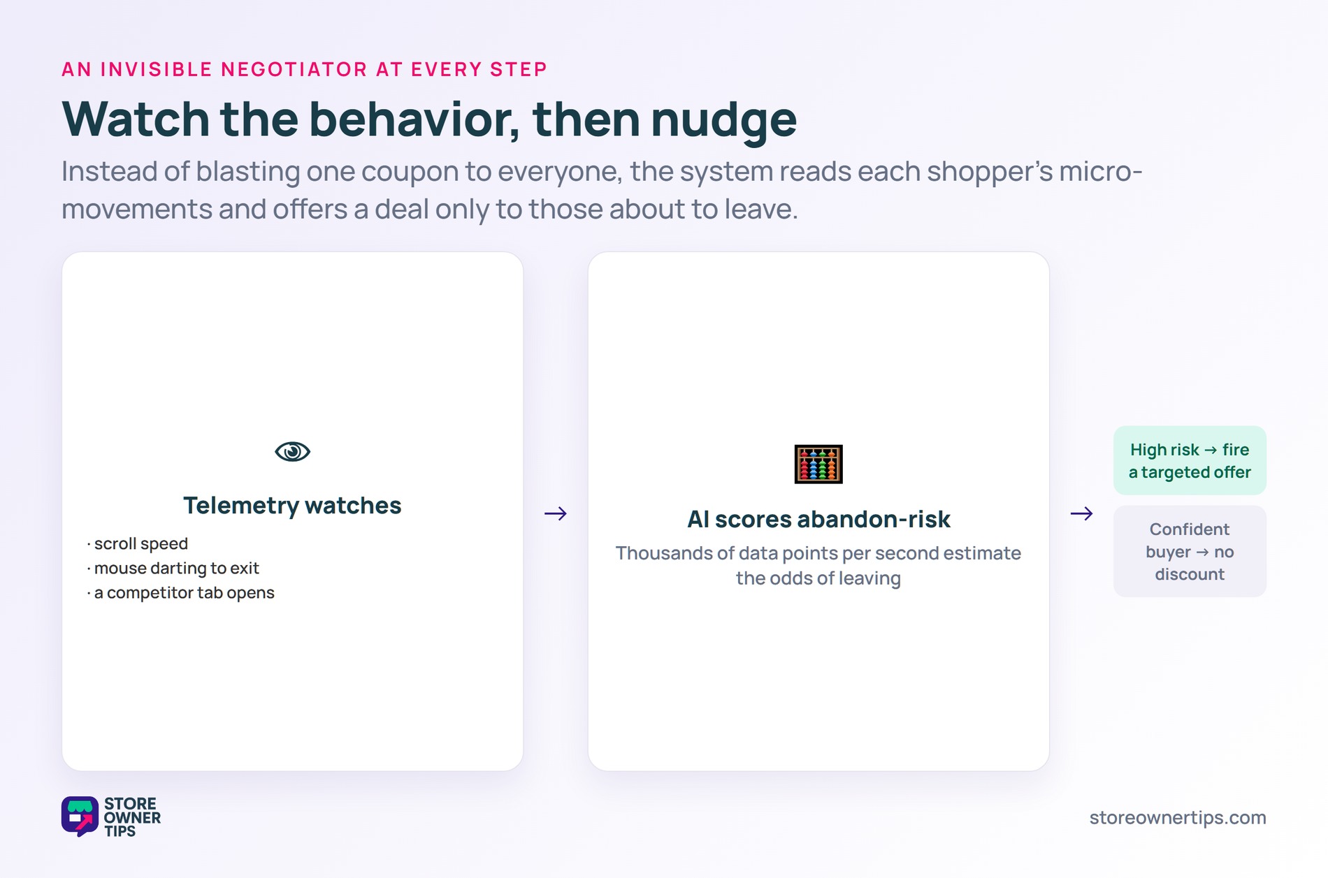 How journey-based discounting works - Store Owner Tips Telemetry watching shopper behavior feeding an AI abandon-risk score that fires a targeted offer only to high-risk shoppers
