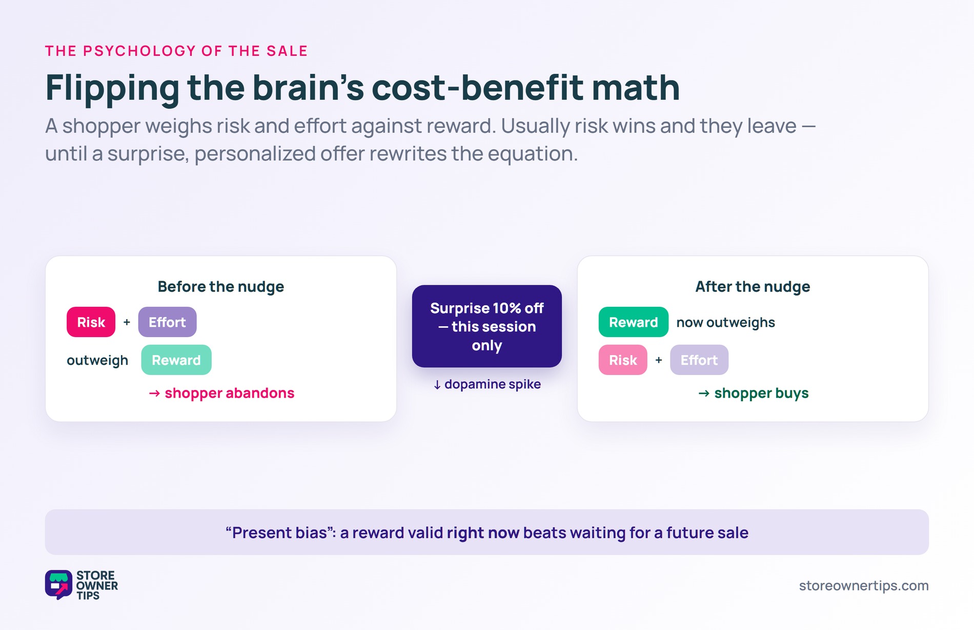 The psychology behind the nudge - Store Owner Tips Before the nudge risk and effort outweigh reward and the shopper abandons; after a surprise discount reward outweighs and they buy