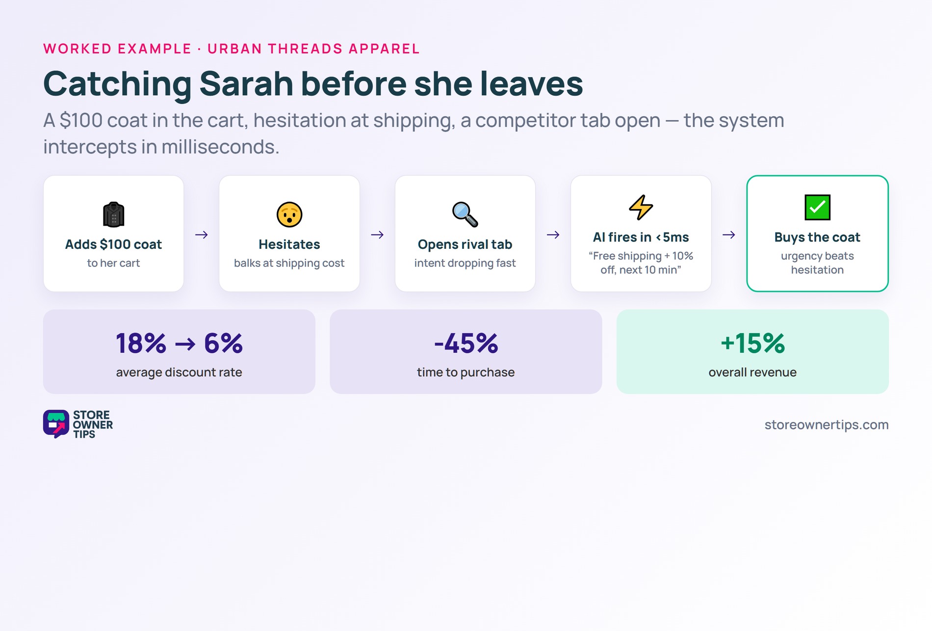 Urban Threads journey-based example - Store Owner Tips Sarah adds a coat, hesitates at shipping, opens a rival tab, the AI fires an offer in under 5ms and she buys, with results metrics