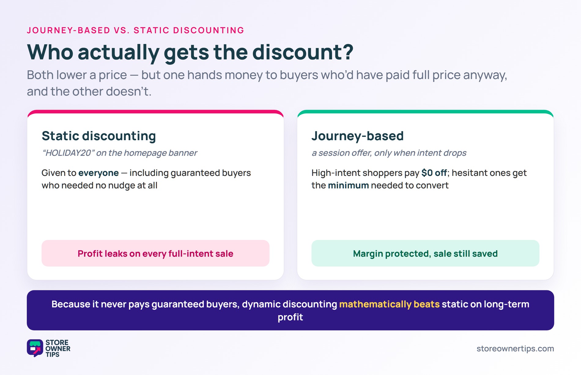 Journey-based versus static discounting - Store Owner Tips Static discounting gives a code to everyone including guaranteed buyers, while journey-based gives high-intent shoppers nothing and hesitant ones the minimum