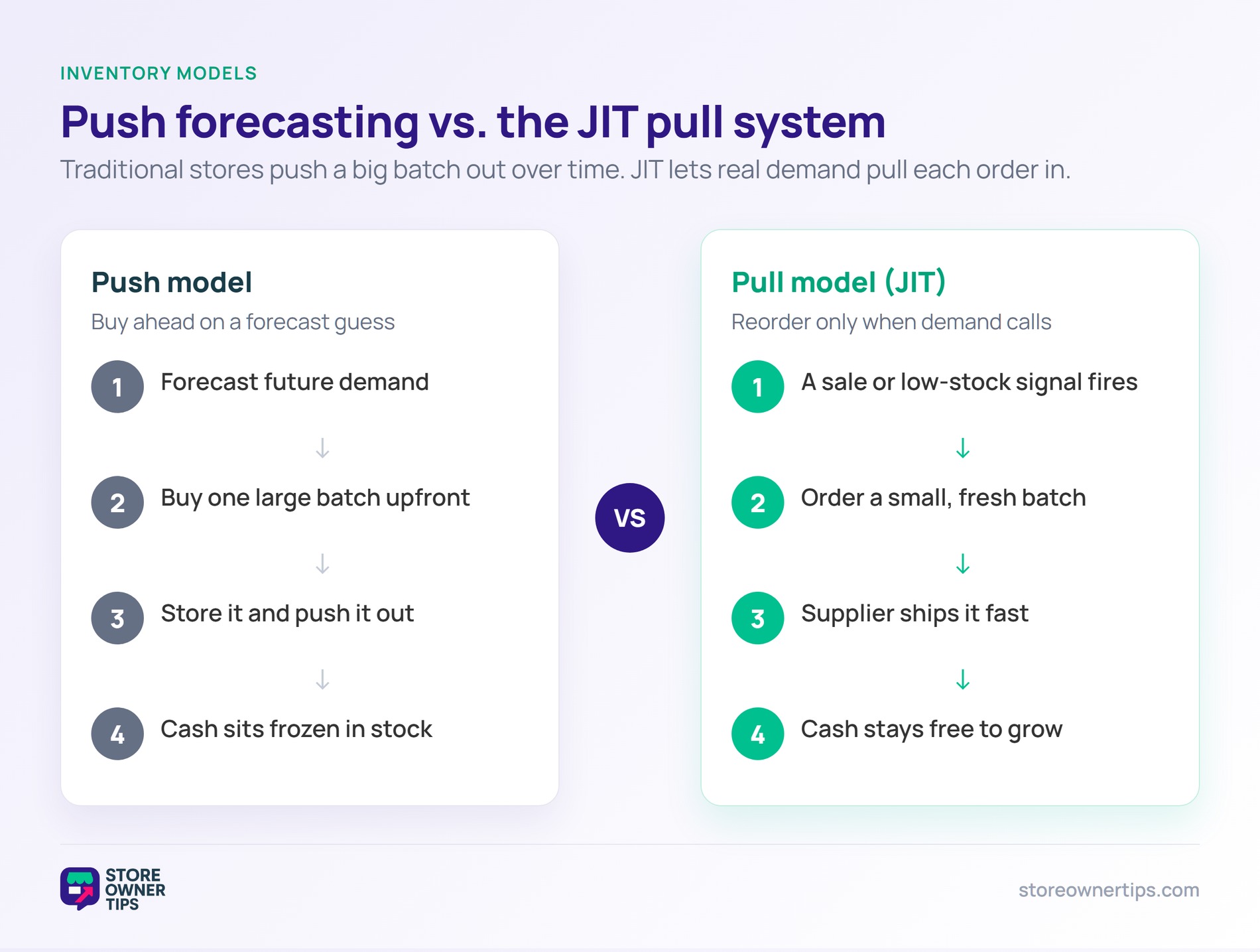 JIT push model versus pull model flow diagram - Store Owner Tips Two-column flow comparing the traditional push forecasting model against the JIT pull system across four steps each.