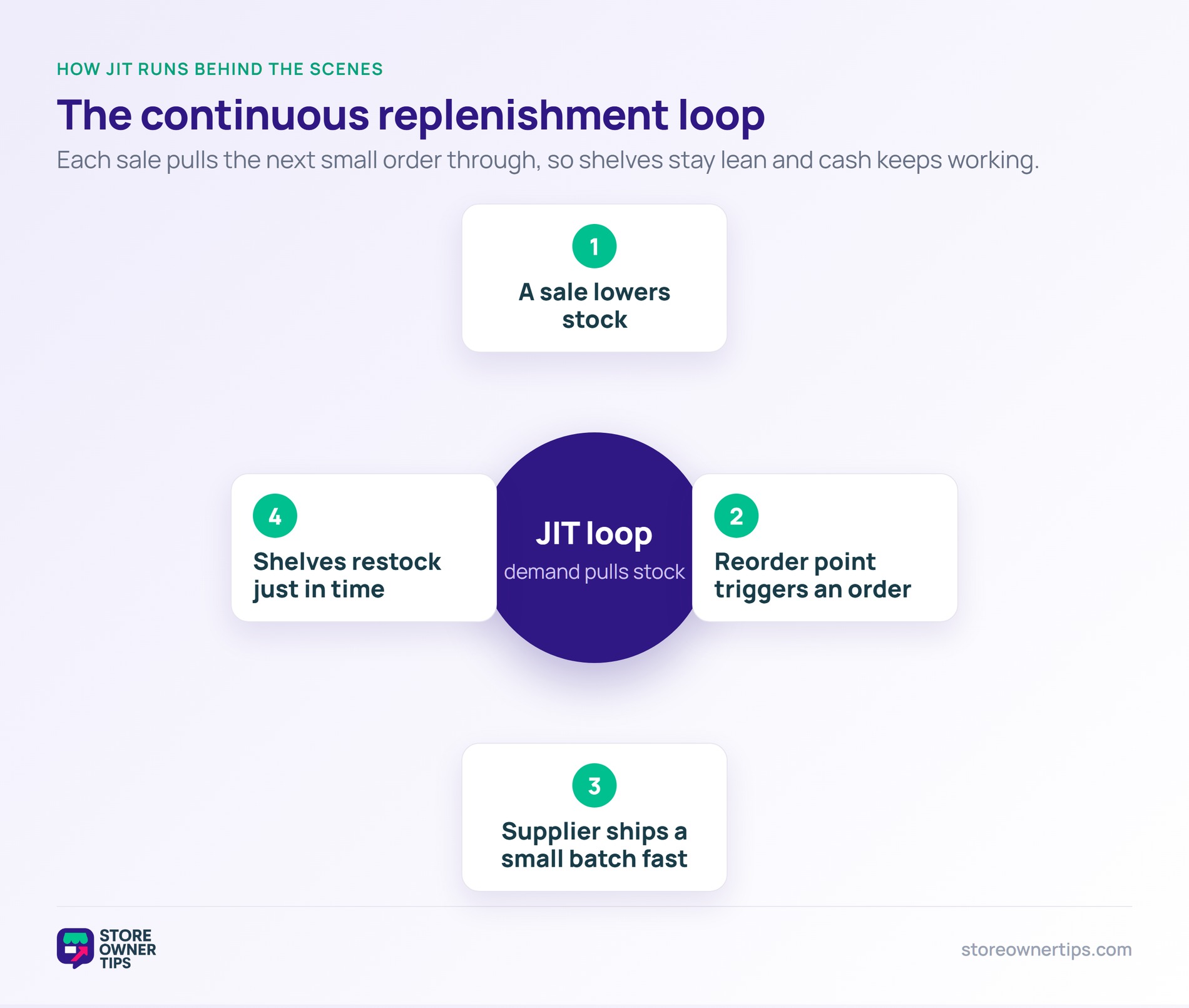 Just-in-Time continuous replenishment loop diagram - Store Owner Tips Hub-and-spoke cycle showing the JIT loop: a sale lowers stock, the reorder point triggers an order, the supplier ships a small batch, and shelves restock just in time.