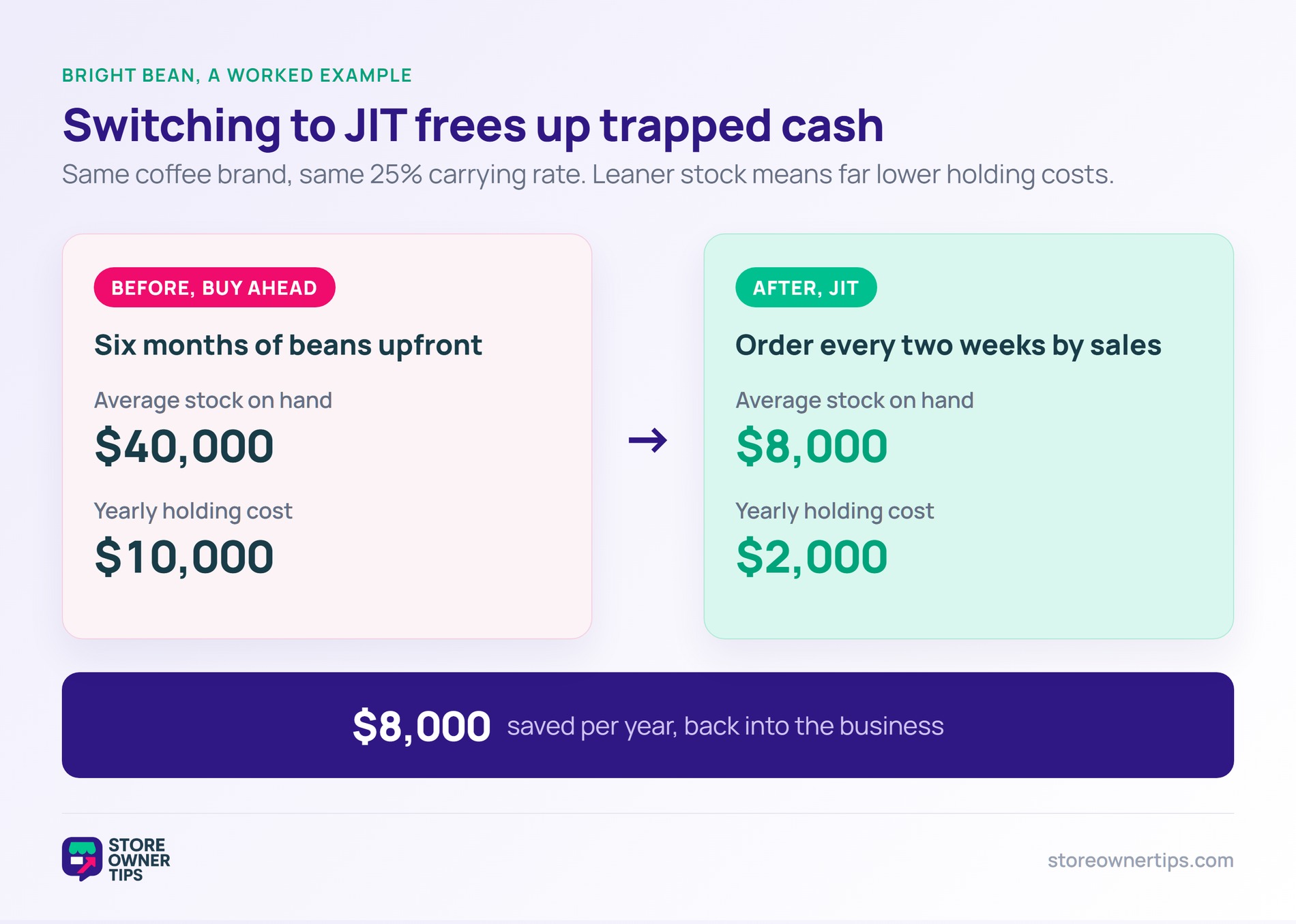 Bright Bean before and after JIT holding cost comparison - Store Owner Tips Before and after comparison showing Bright Bean cutting average stock from forty thousand to eight thousand dollars and holding cost from ten thousand to two thousand dollars, saving eight thousand a year.