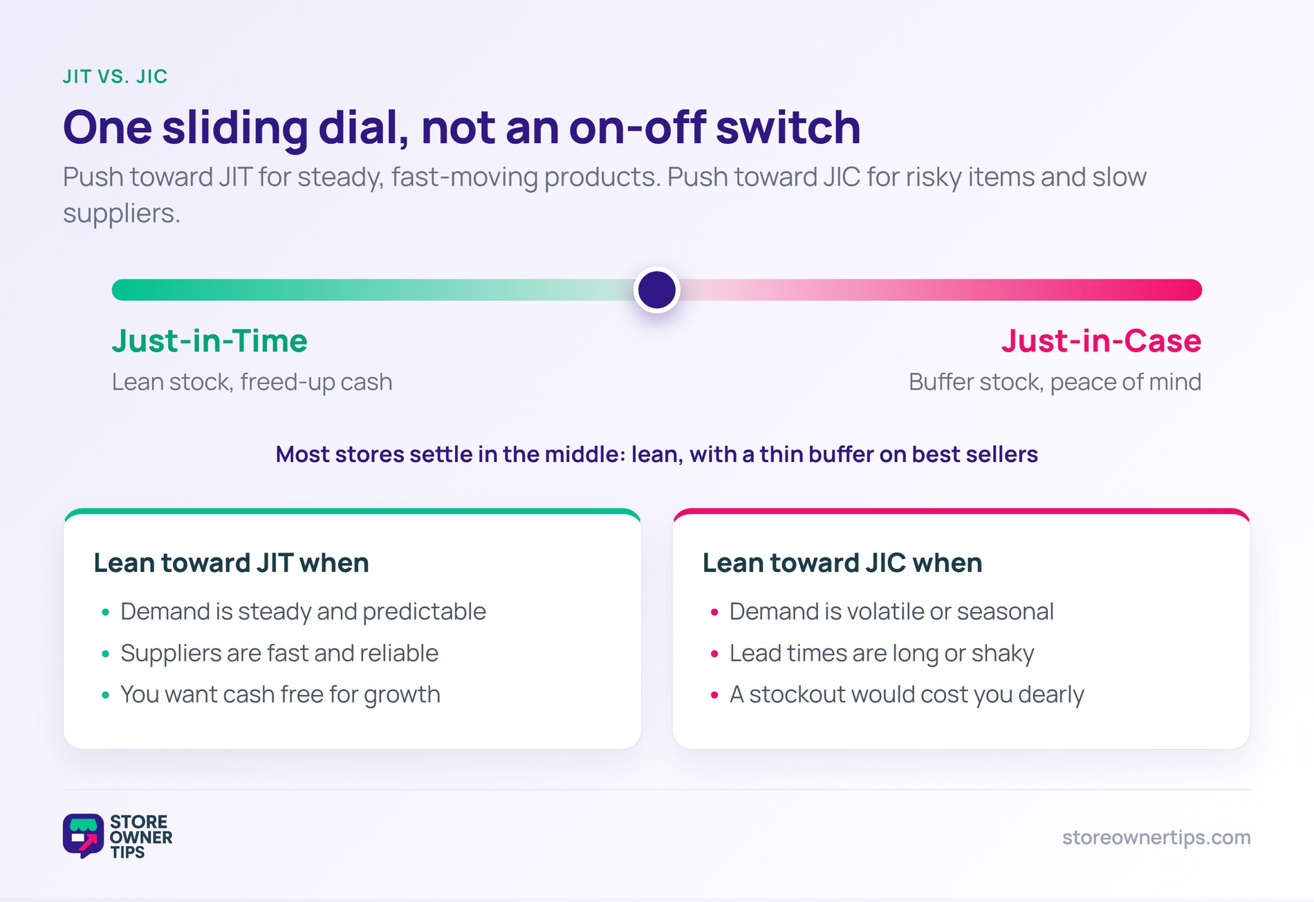 Just-in-Time versus Just-in-Case sliding dial comparison - Store Owner Tips A sliding dial between Just-in-Time and Just-in-Case with guidance on when to lean each way.