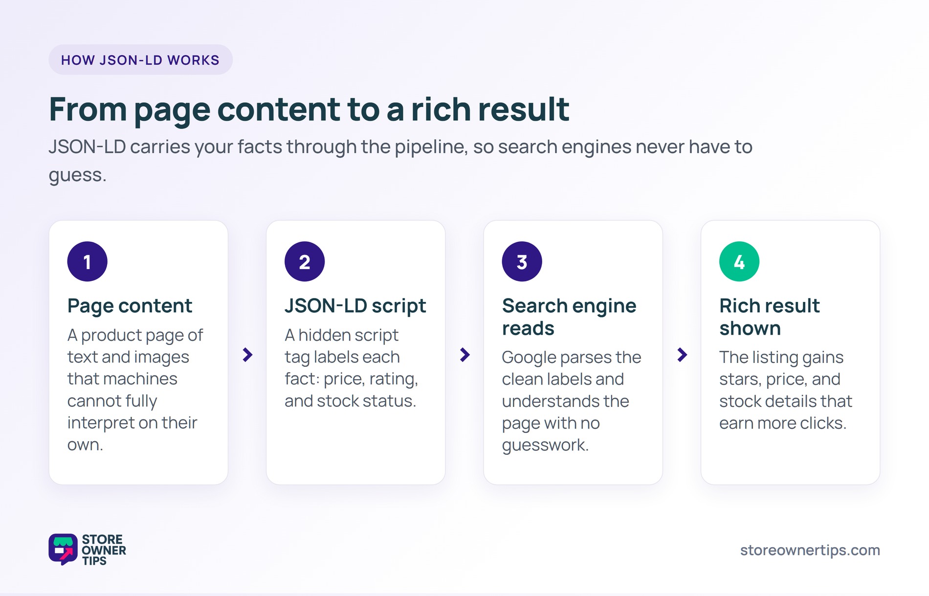JSON-LD pipeline from page content to rich result - Store Owner Tips Four-step flow showing page content passing through a JSON-LD script and a search engine to produce a rich result listing