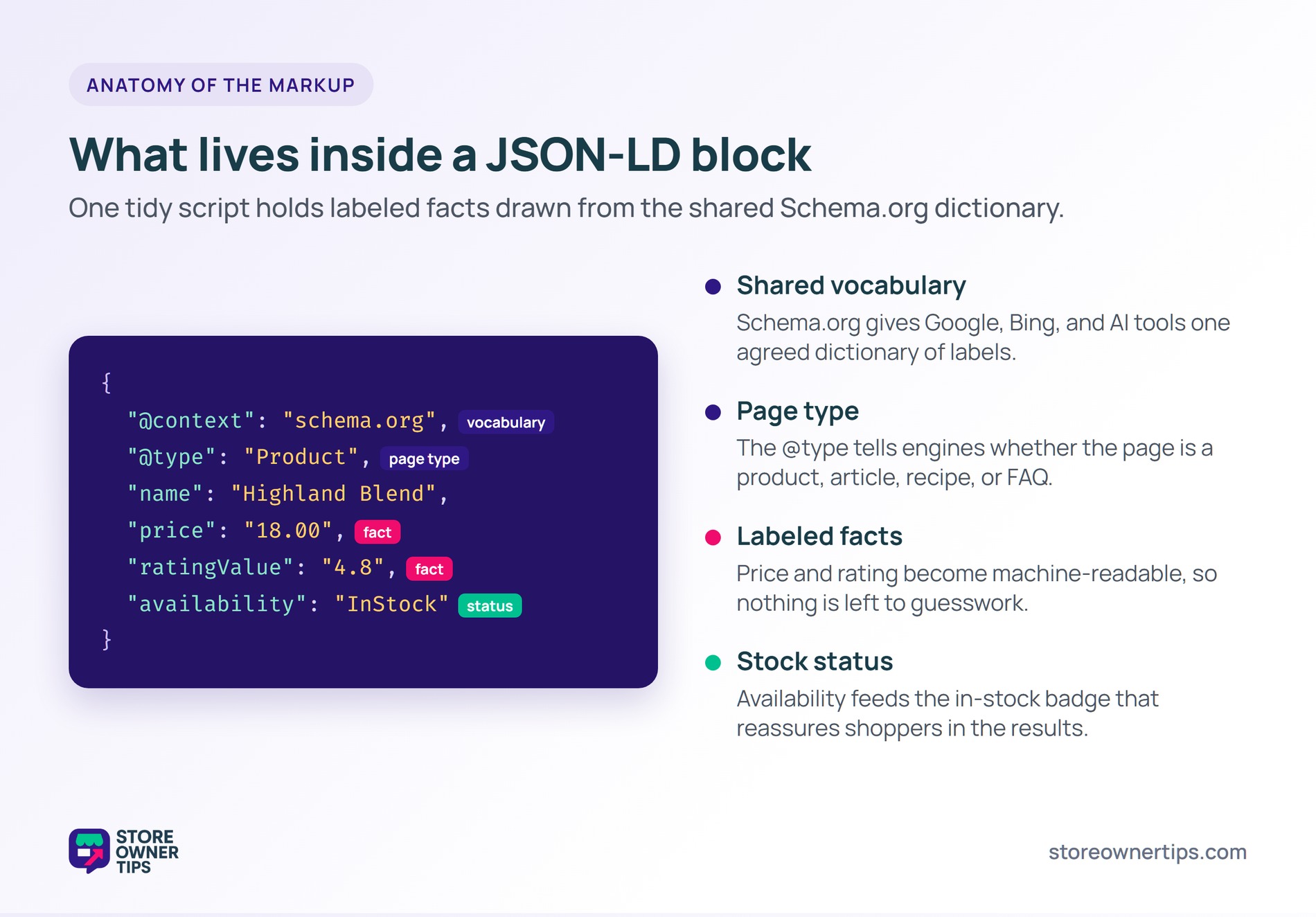 Anatomy of a JSON-LD structured data block - Store Owner Tips Labeled JSON-LD code block highlighting Schema.org vocabulary, page type, product facts, and stock status