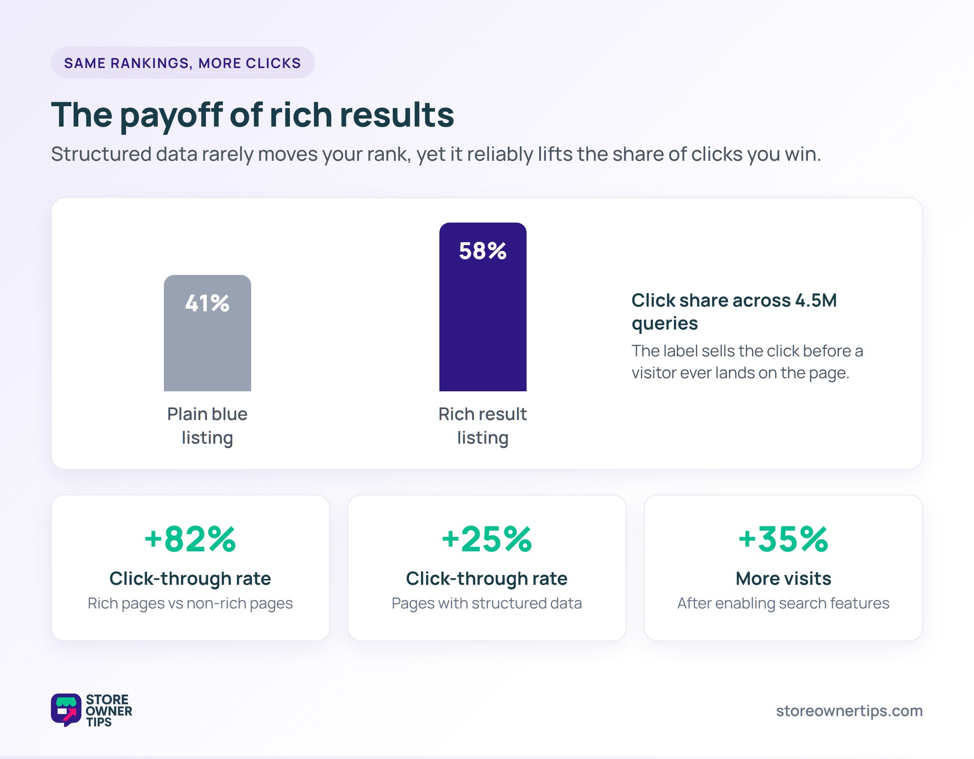 Rich results click-through rate uplift from structured data - Store Owner Tips Bar chart and stat cards showing rich results win 58 percent of clicks versus 41 percent, with 82, 25, and 35 percent uplifts