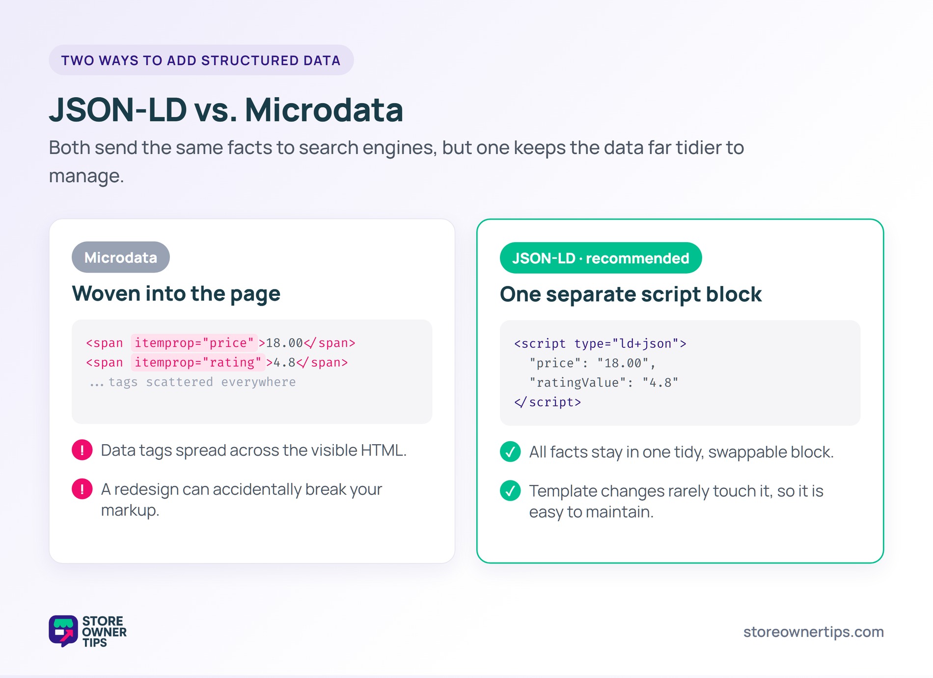 JSON-LD versus Microdata comparison - Store Owner Tips Side-by-side comparison of Microdata woven into the page versus JSON-LD kept in one separate script block