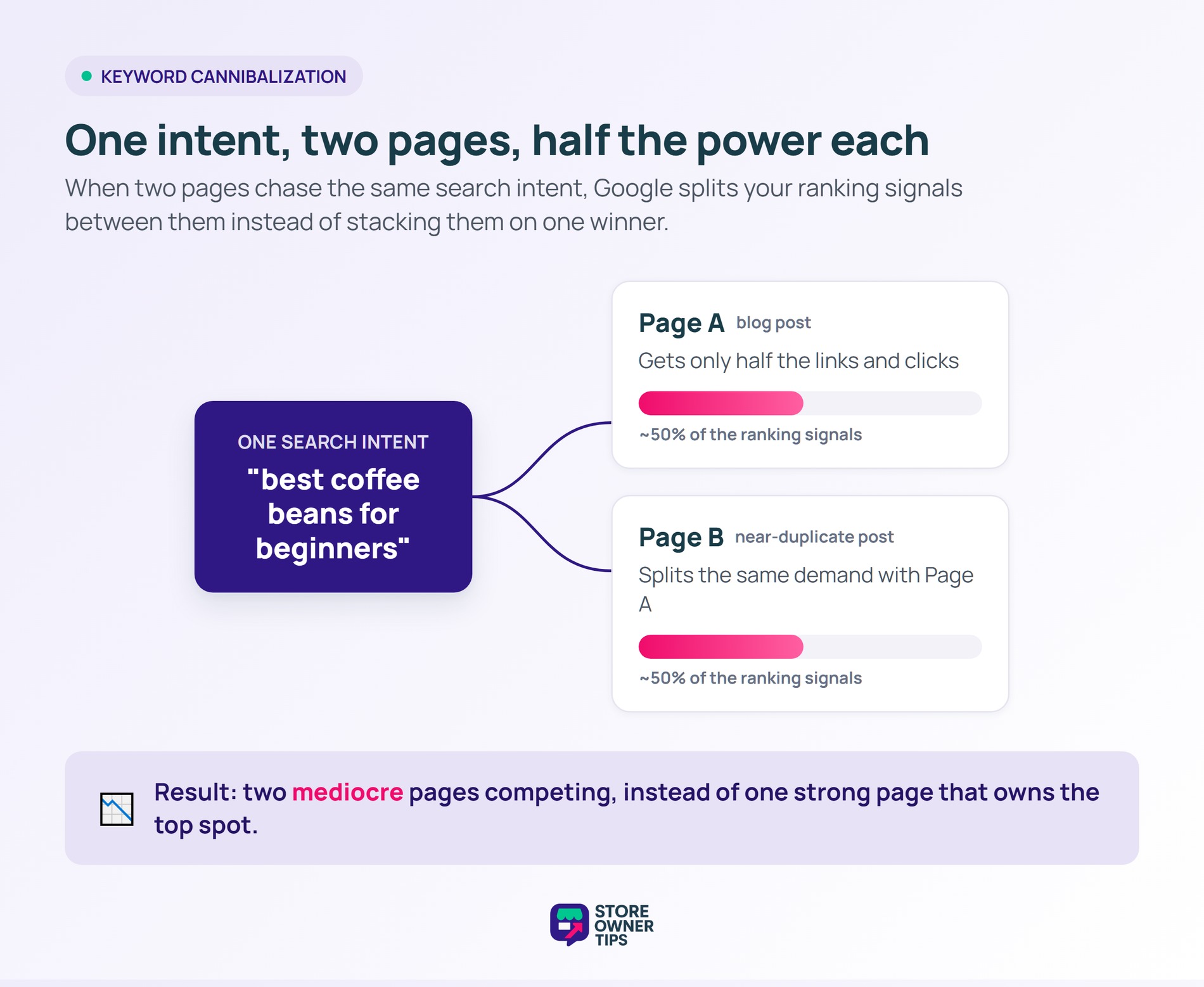 Keyword cannibalization: one search intent splitting its ranking signals across two competing pages