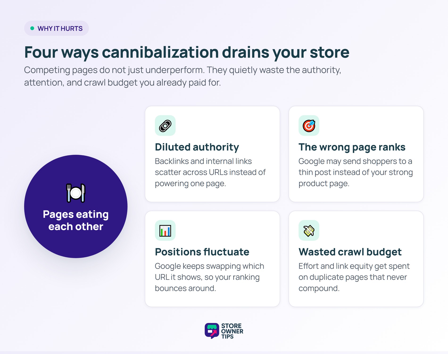 Four ways keyword cannibalization hurts a store: diluted authority, the wrong page ranking, fluctuating positions, and wasted crawl budget