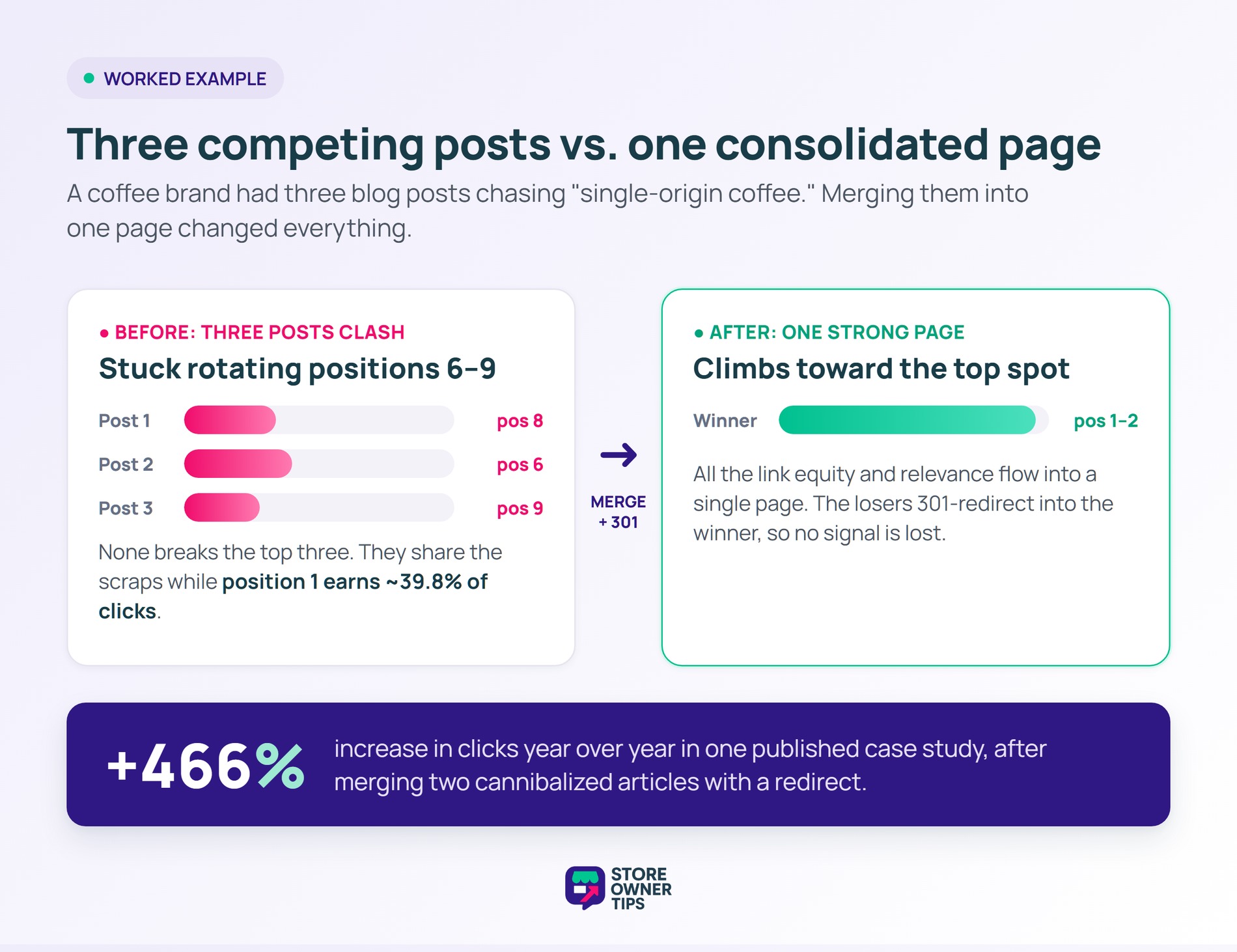 Before and after consolidating three competing posts into one page, showing a 466 percent increase in clicks