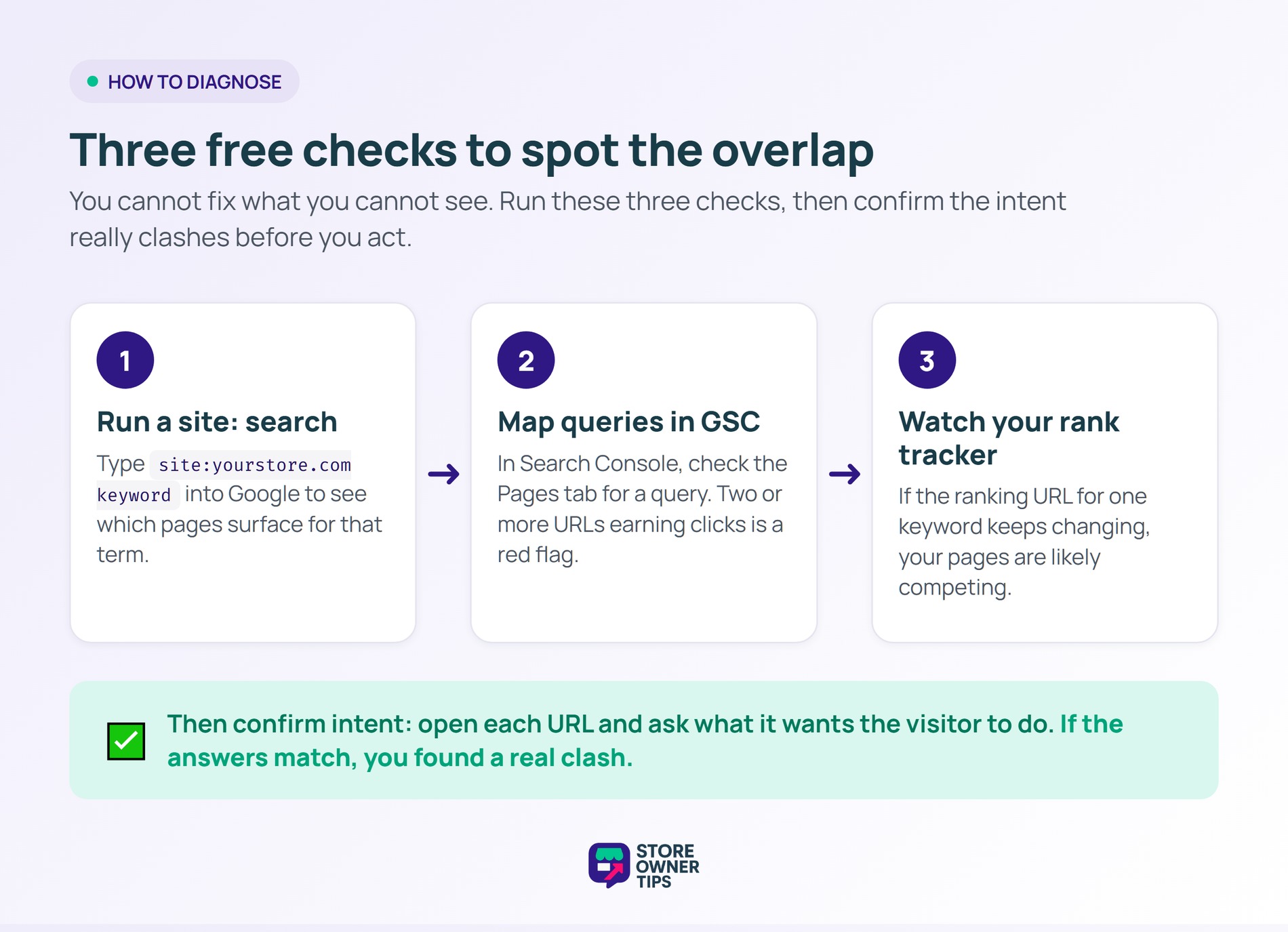 Three free checks to diagnose keyword cannibalization: a site search, Google Search Console, and a rank tracker