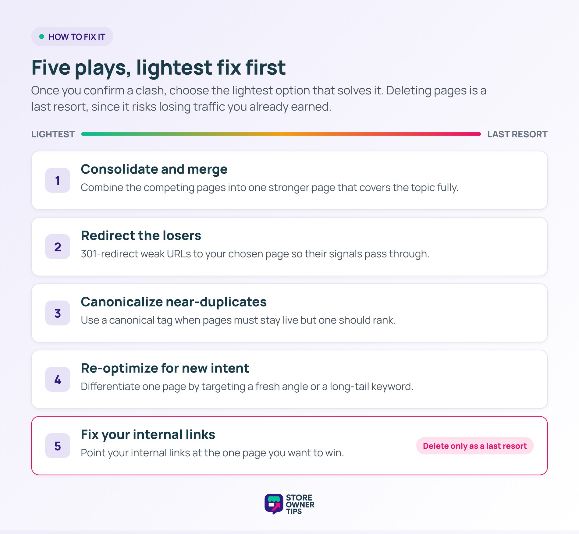 Five ways to fix keyword cannibalization ordered from lightest fix to last resort