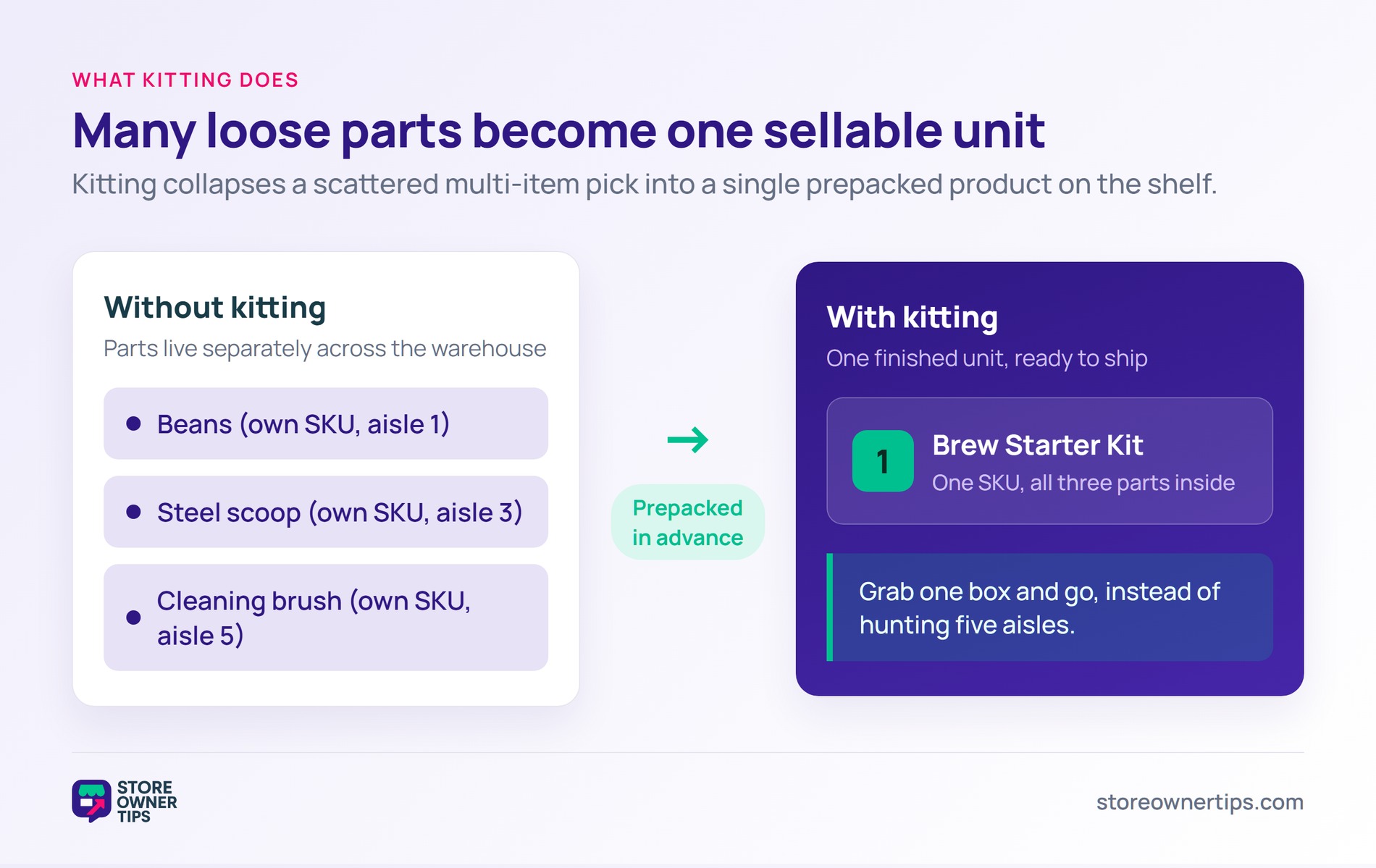 Kitting turns many loose parts into one sellable unit - Store Owner Tips Diagram comparing scattered separate product SKUs without kitting to one prepacked Brew Starter Kit SKU with kitting