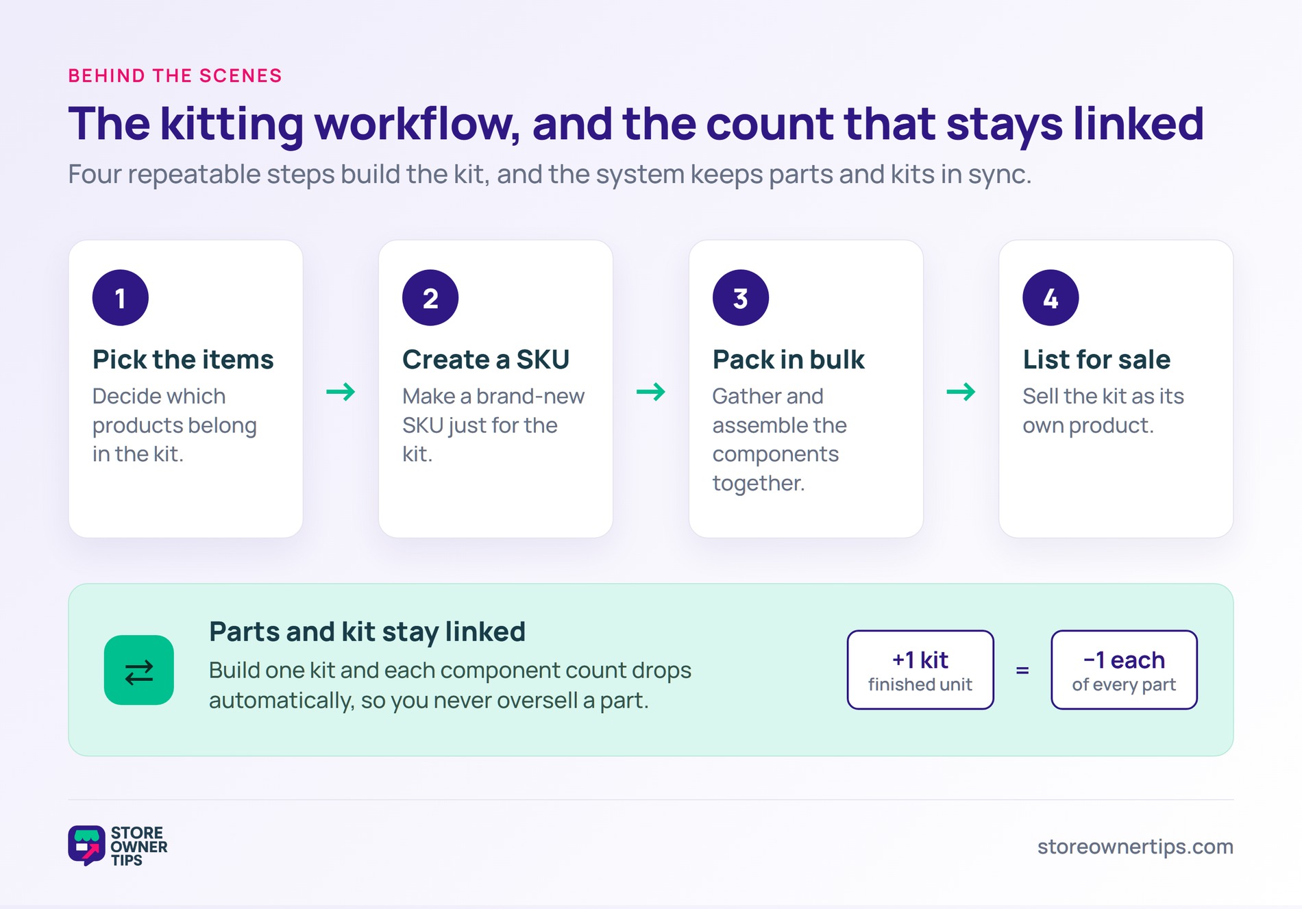 The kitting workflow and the linked parts count - Store Owner Tips Four-step kitting workflow from picking items to listing for sale, with parts and kit inventory staying linked
