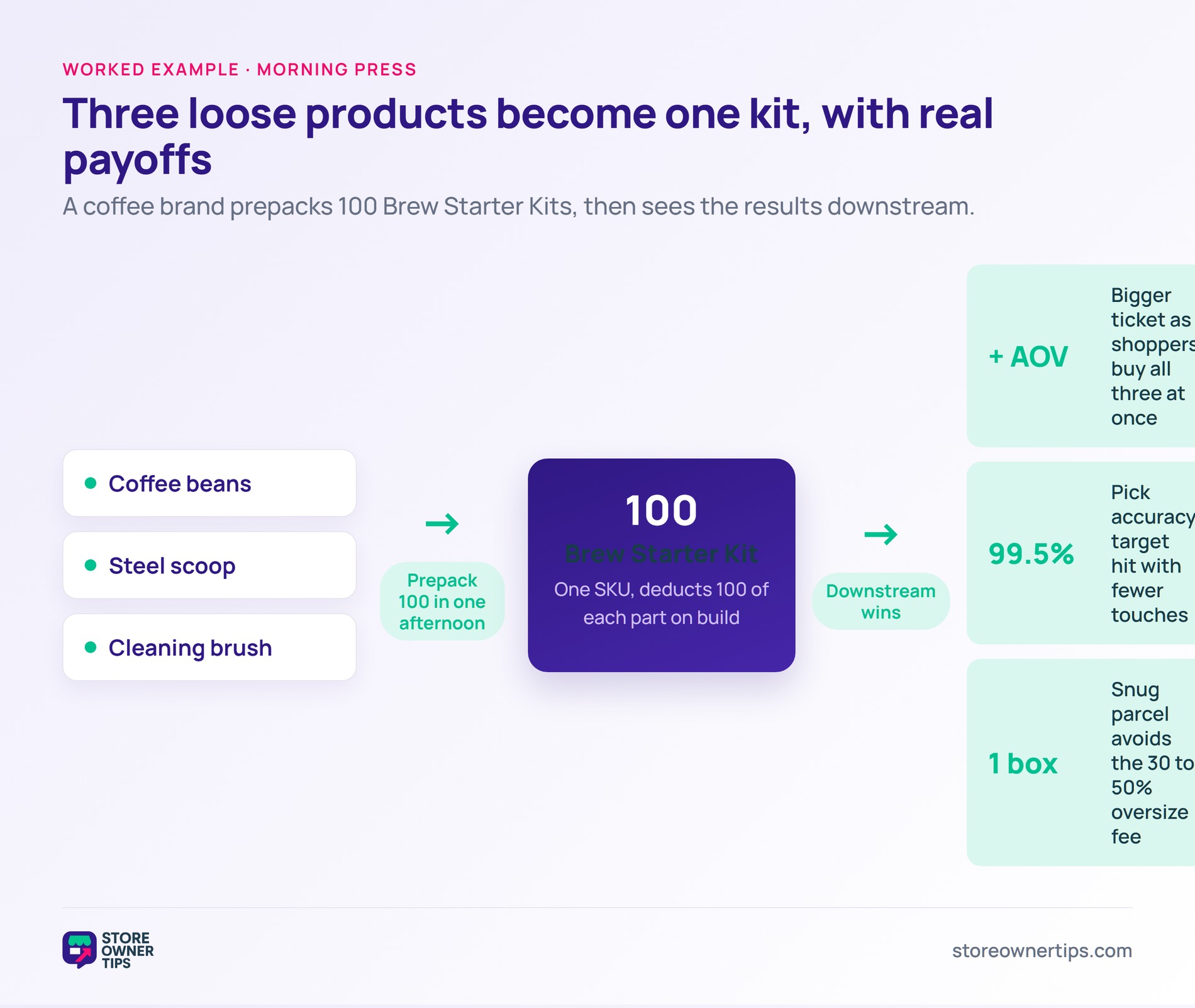 Morning Press kitting example and results - Store Owner Tips Flow showing three coffee products merged into 100 Brew Starter Kits with downstream wins in order value, pick accuracy, and shipping cost