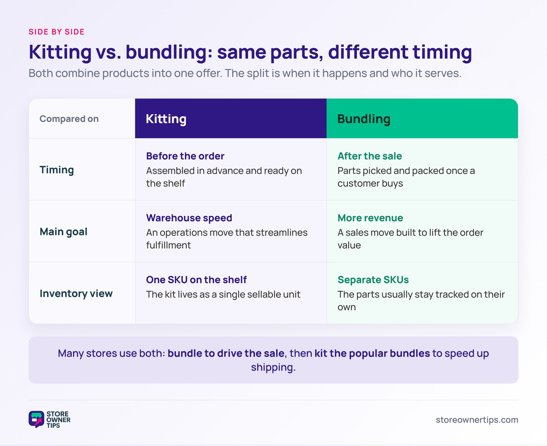 Kitting versus bundling comparison - Store Owner Tips Comparison matrix of kitting and bundling across timing, main goal, and inventory view