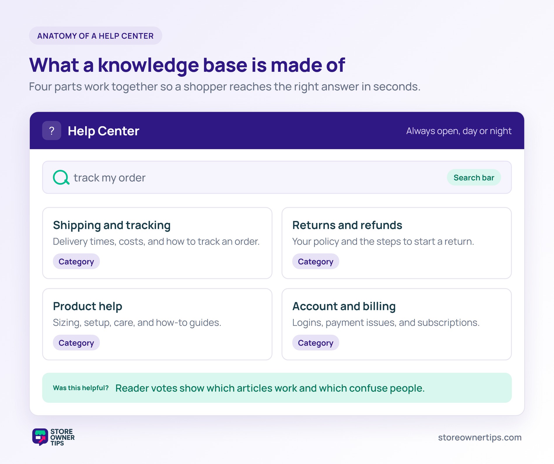 Knowledge base anatomy - Store Owner Tips Anatomy diagram of an e-commerce knowledge base showing the help center search bar, four topic categories, and a helpfulness vote.