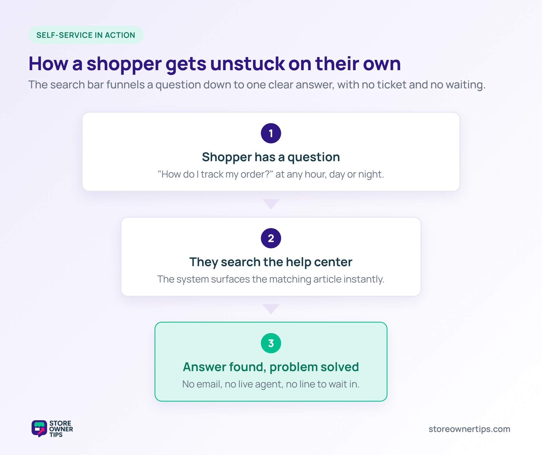 Self-service answer funnel - Store Owner Tips Three-step funnel showing a shopper's question narrowing through help-center search to a solved answer with no ticket.