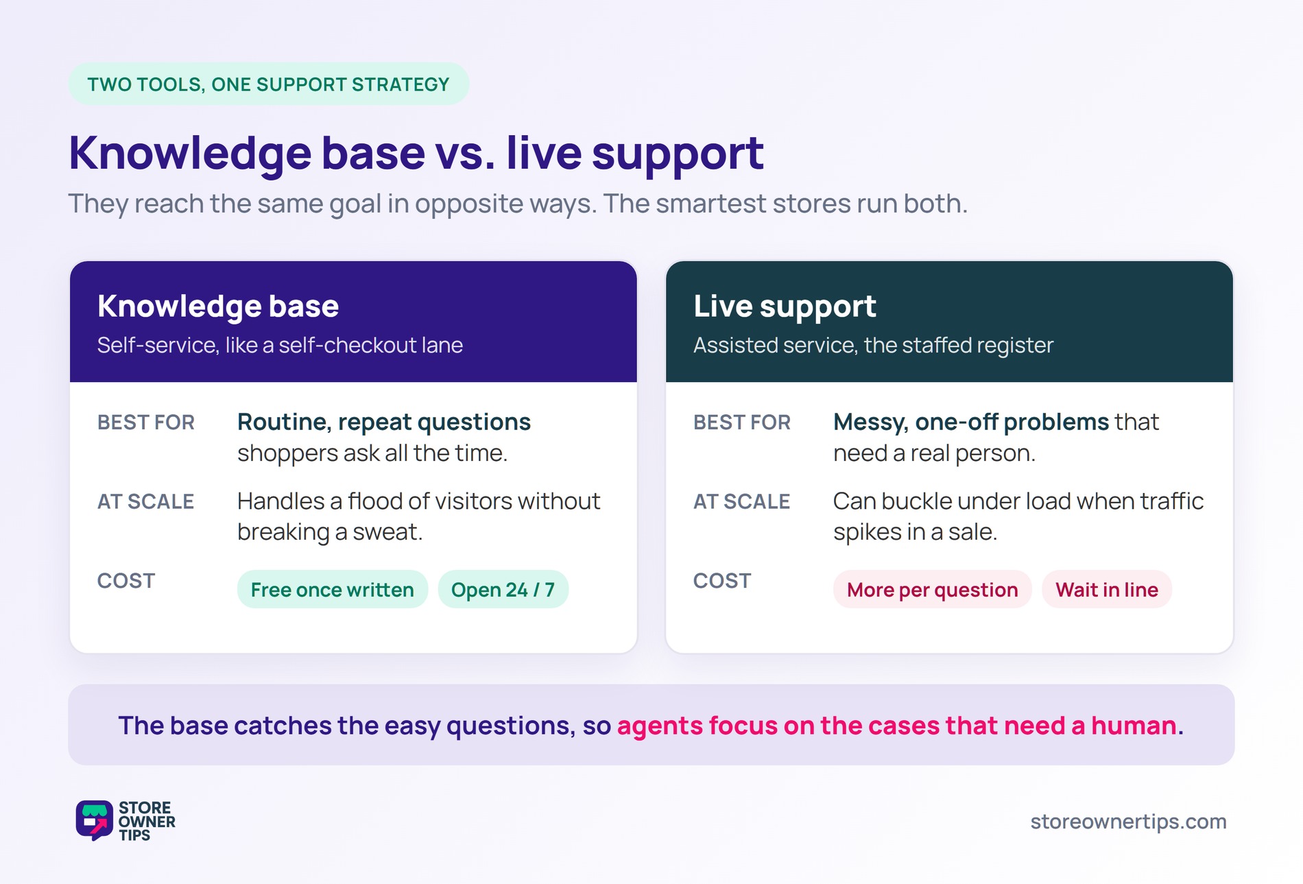 Knowledge base vs live support - Store Owner Tips Side-by-side comparison of a knowledge base versus live support across best use, scaling, and cost.