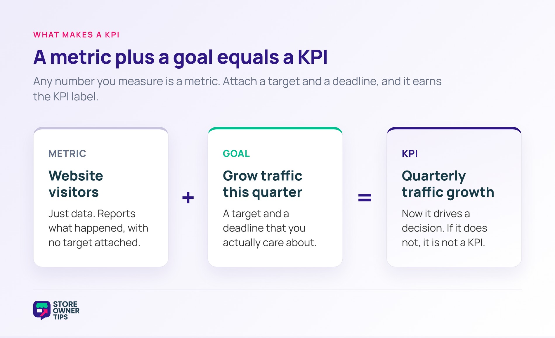 Diagram showing a metric plus a goal equals a KPI, using website visitors as the example.
