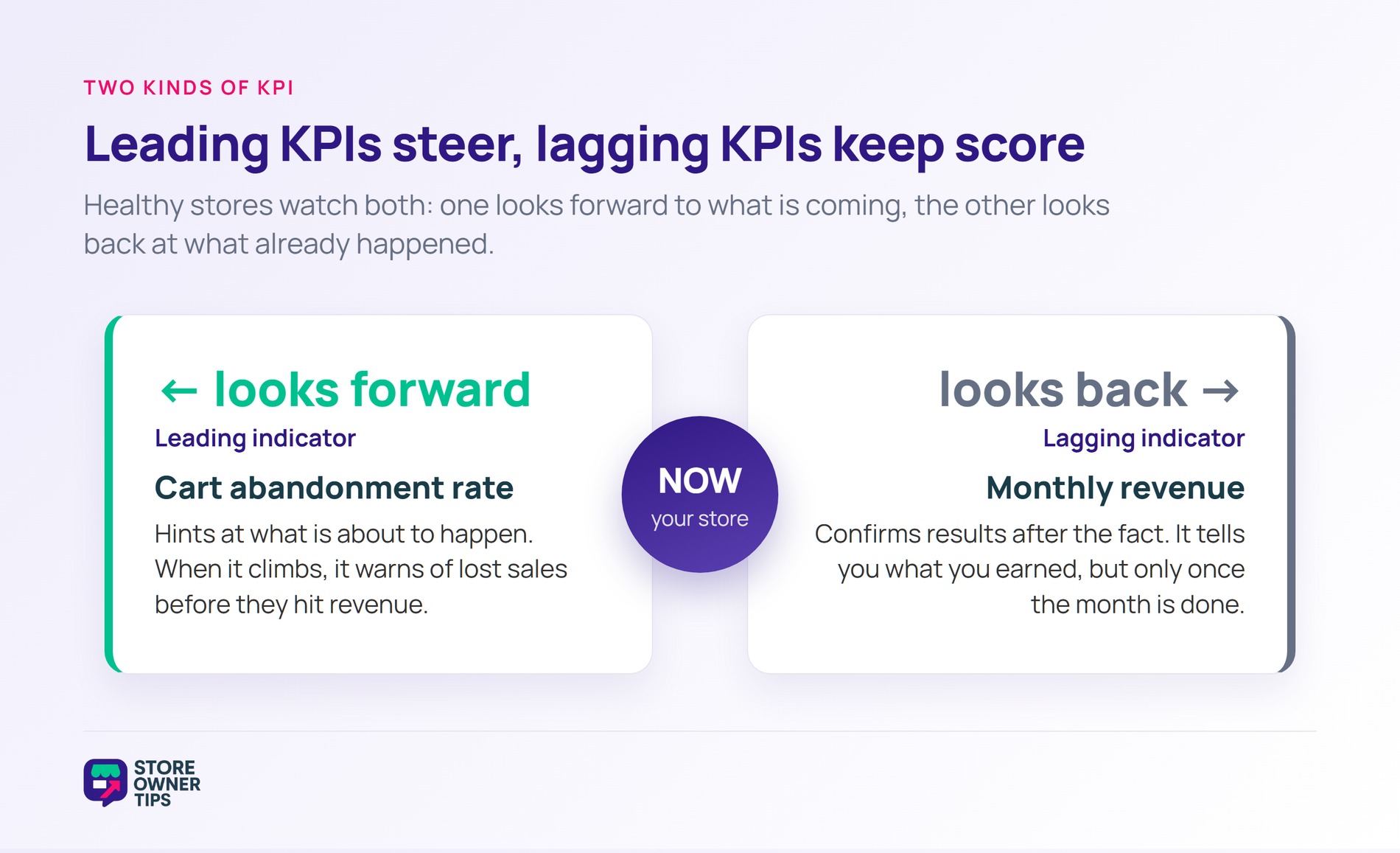 Diagram contrasting a leading KPI (cart abandonment rate) that looks forward with a lagging KPI (monthly revenue) that looks back.