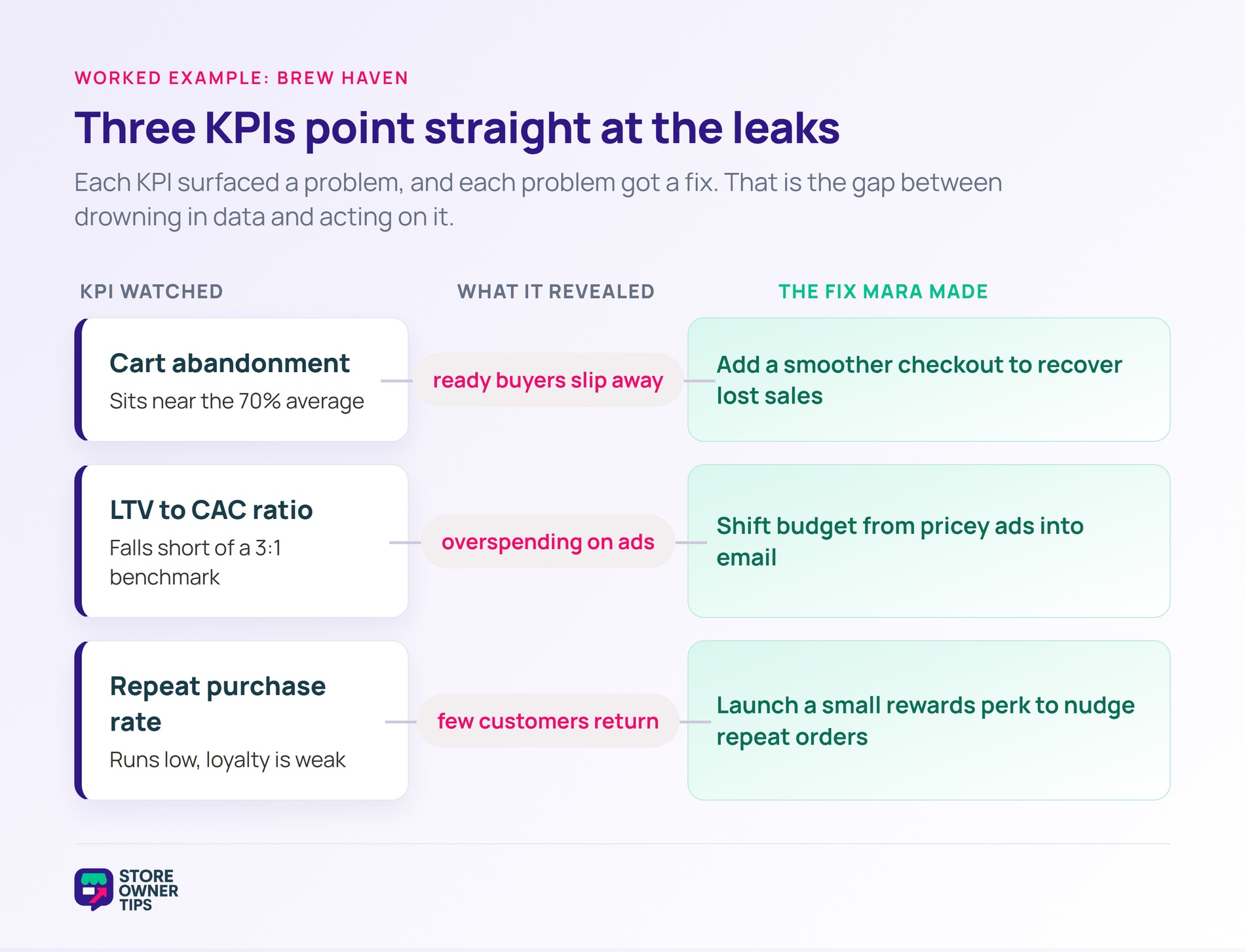 Flow showing three KPIs Brew Haven tracked, the problem each revealed, and the fix the owner made.