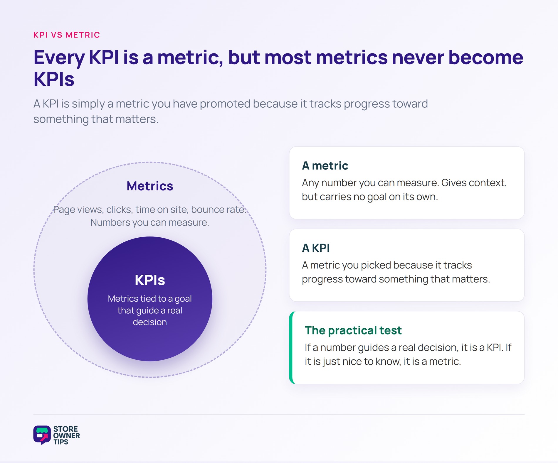 Nested-circle diagram showing KPIs as a subset of all metrics, with a practical test for telling them apart.