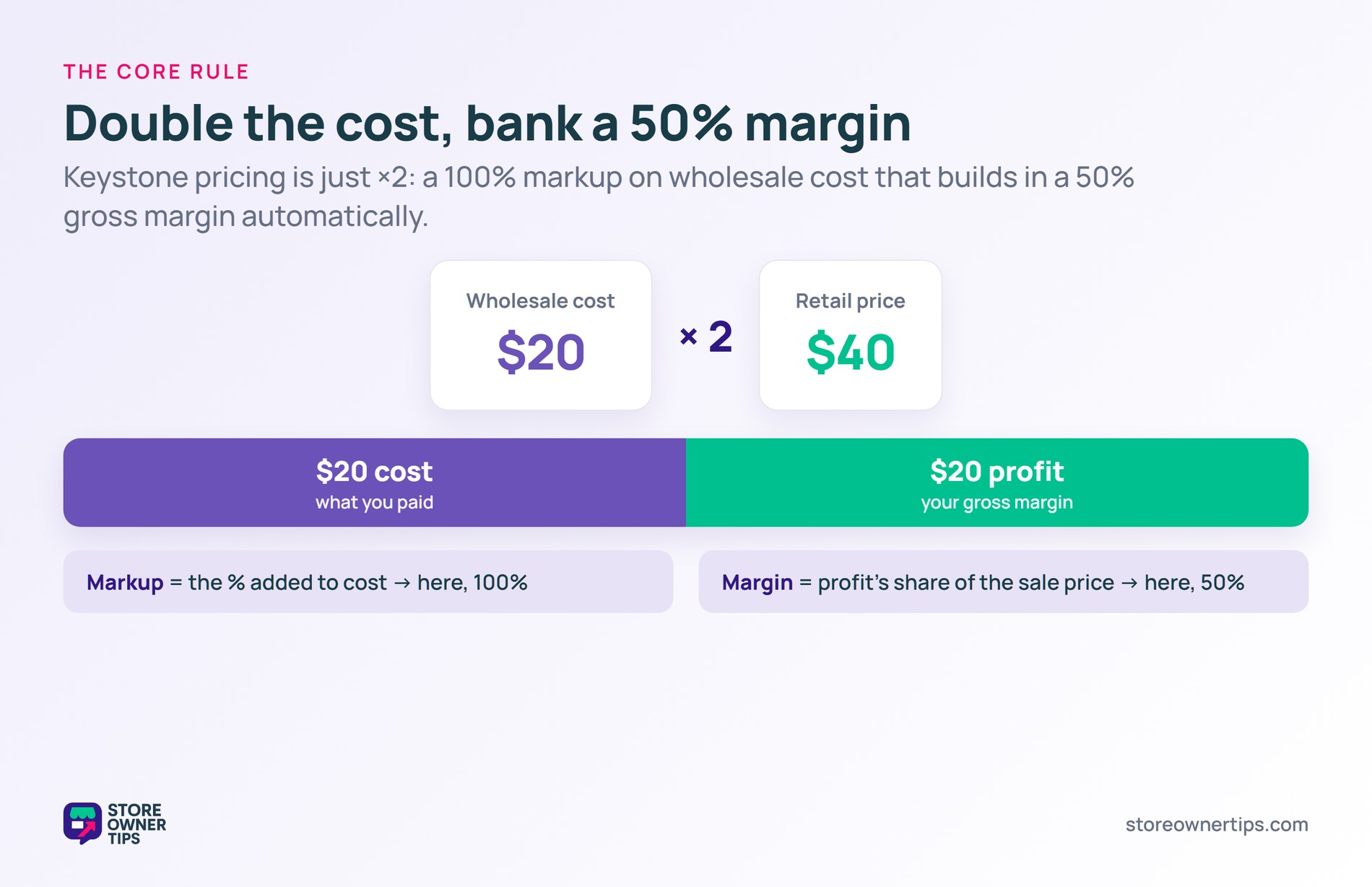 A 20 dollar cost doubled to a 40 dollar retail price, split into 20 cost and 20 profit, showing 100 percent markup equals 50 percent margin