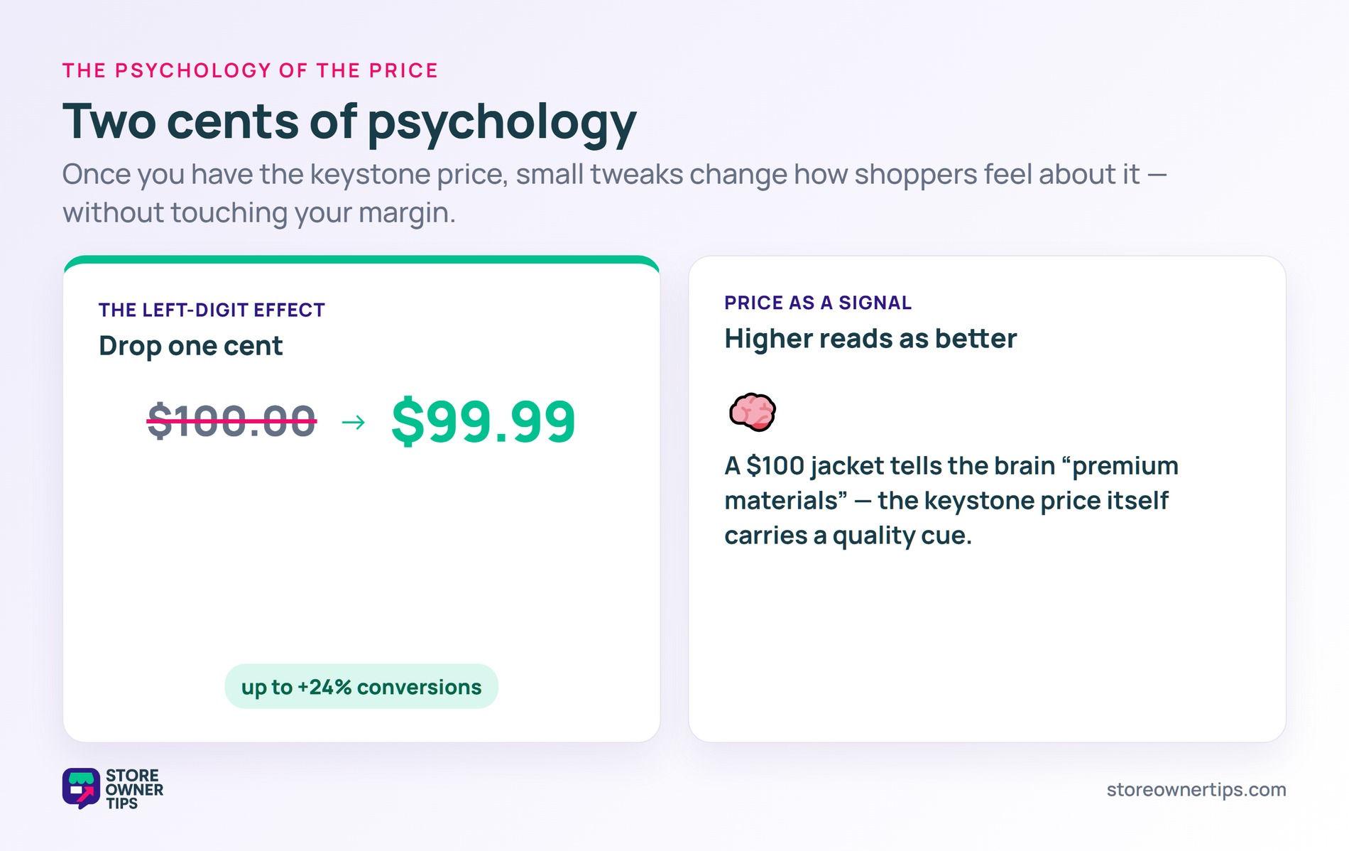 The left-digit effect dropping 100 dollars to 99.99 for up to 24 percent more conversions, plus price as a quality signal
