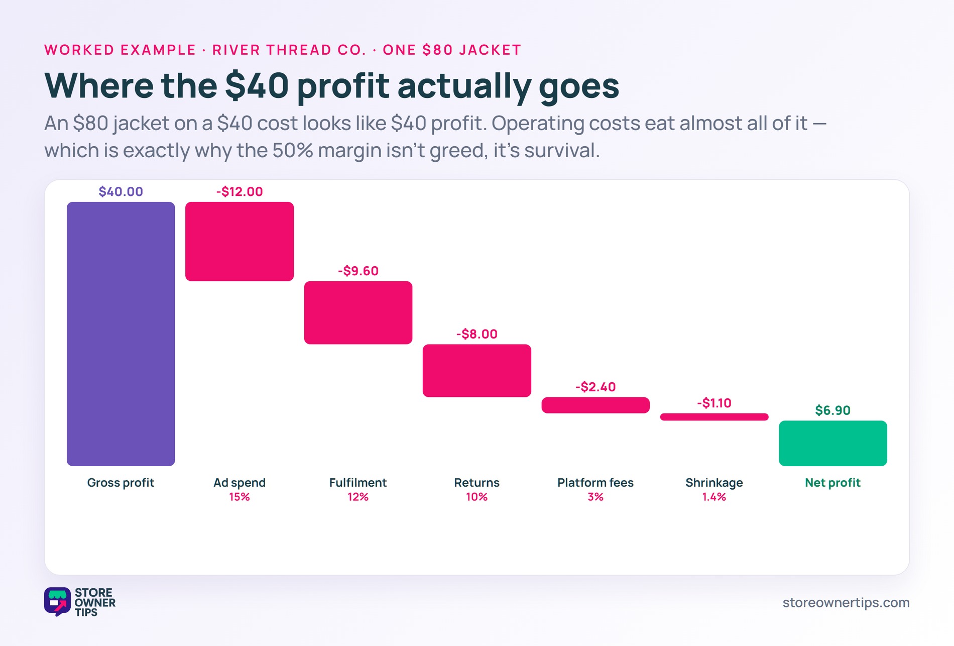 A waterfall showing 40 dollars gross profit eroded by ad spend, fulfilment, returns, fees and shrinkage down to 6.90 net