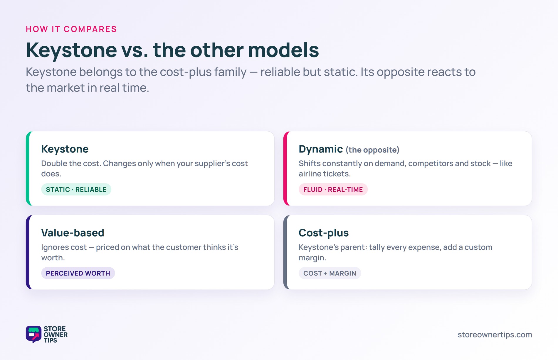 Four pricing models - keystone static, dynamic real-time, value-based perceived worth, cost-plus the parent category