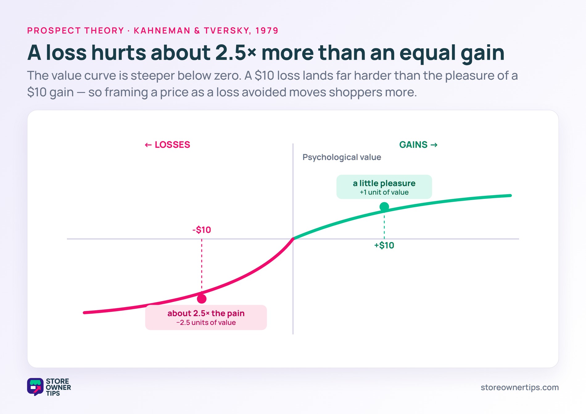 Prospect theory loss aversion value curve - Store Owner Tips Prospect theory value curve, steeper below zero, showing a 10-dollar loss feeling about 2.5 times worse than a 10-dollar gain feels good