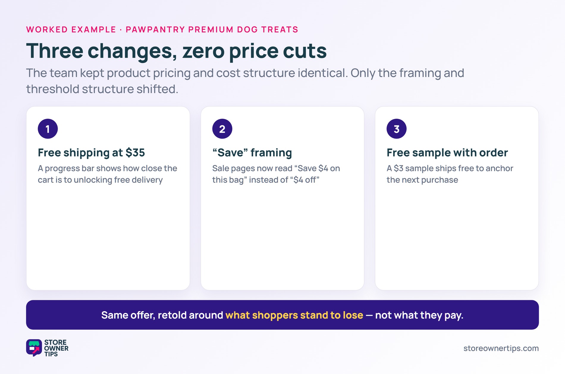 PawPantry loss-aversion rollout - Store Owner Tips Three loss-aversion changes - a 35-dollar free-shipping threshold, save framing, and a free sample - with no price cuts
