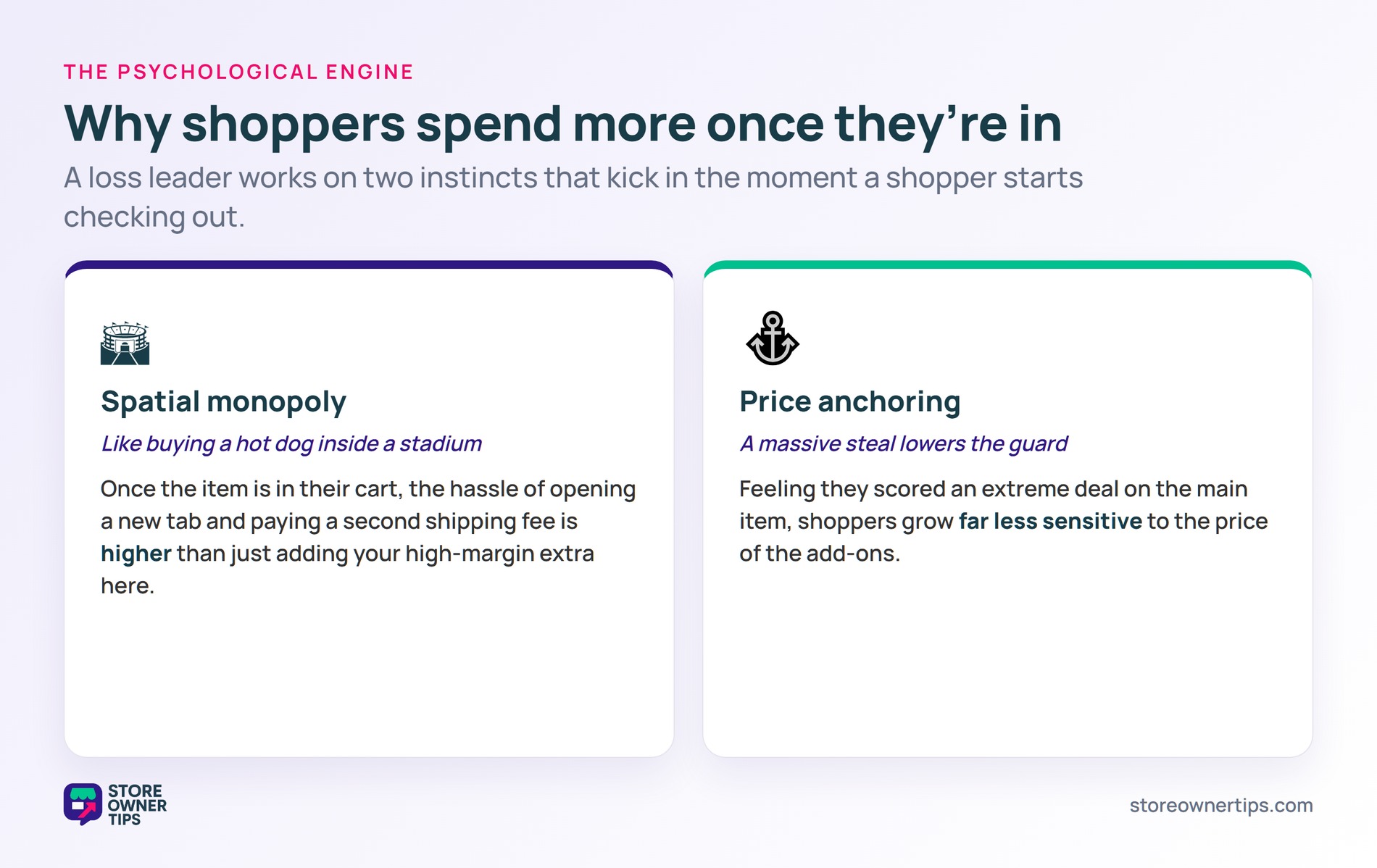 Two instincts - spatial monopoly like a stadium hot dog, and price anchoring that lowers add-on price sensitivity