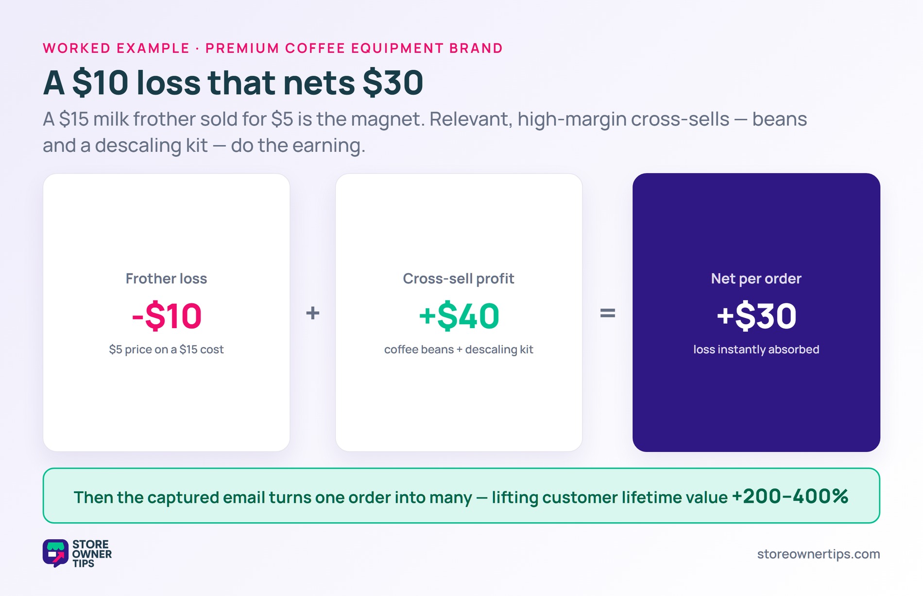 A 10 dollar frother loss plus 40 dollars cross-sell profit nets 30 dollars per order, with lifetime value up 200 to 400 percent