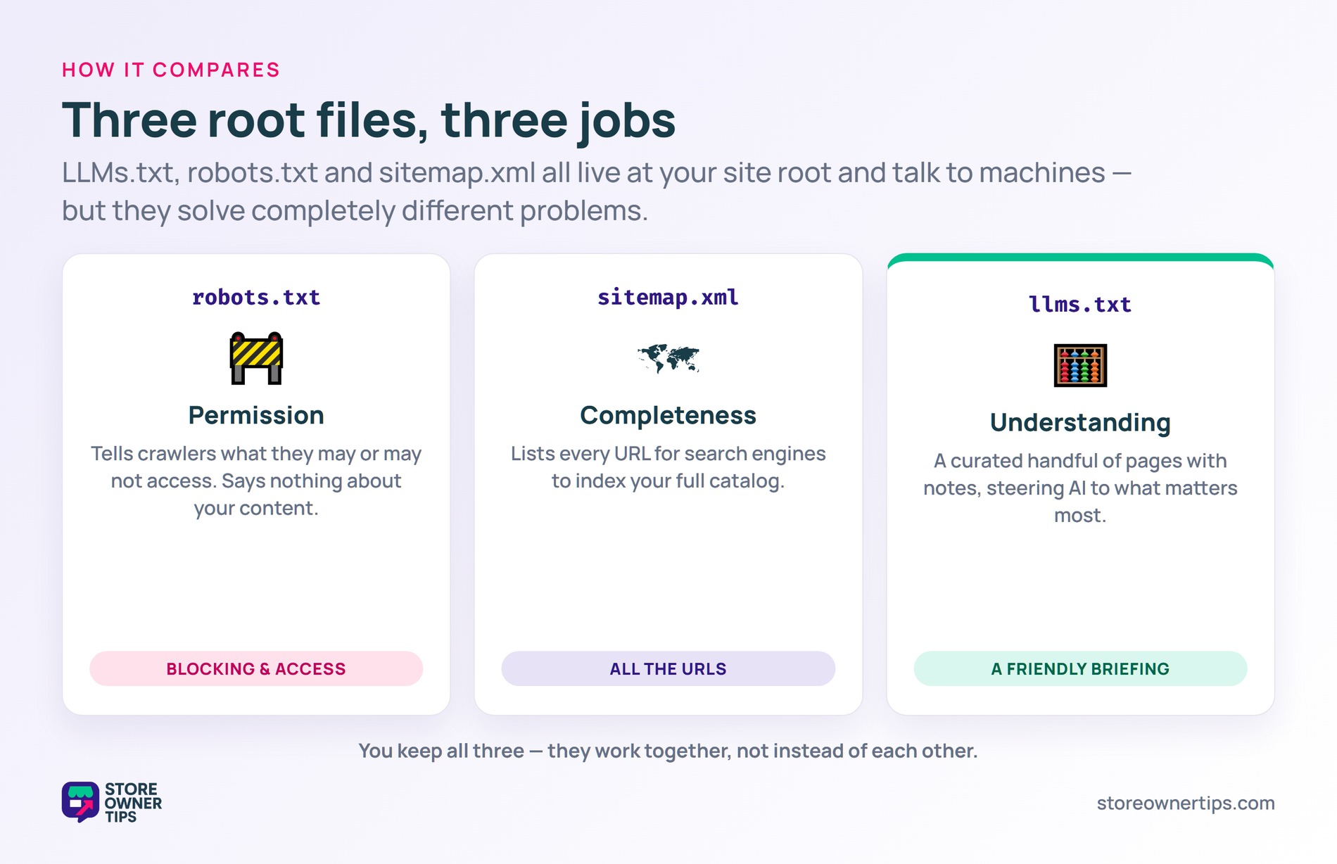 Three root files compared - robots.txt for permission, sitemap.xml for completeness, llms.txt for understanding