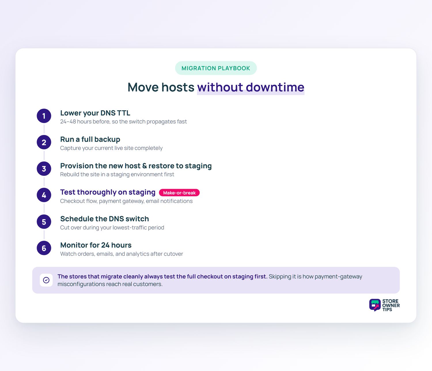 Six-step vertical timeline for migrating WooCommerce hosting without downtime: lower DNS TTL, run a full backup, restore to staging, test checkout on staging, schedule the DNS switch, and monitor for 24 hours.