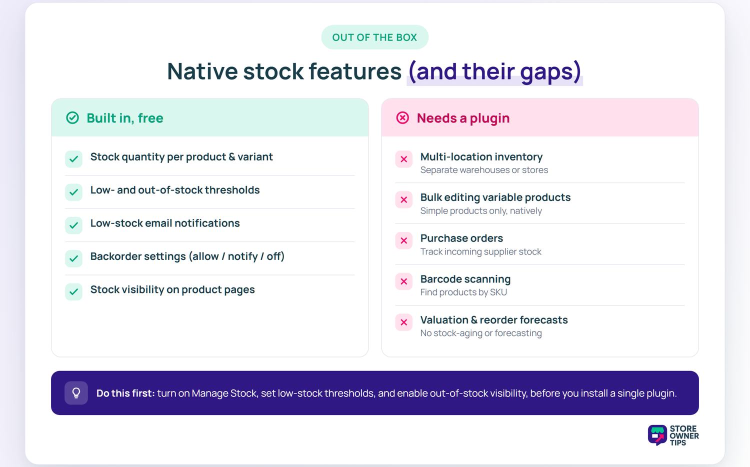 Comparison of native WooCommerce stock features built in for free versus gaps that need a plugin, such as multi-location inventory, bulk editing variable products, purchase orders, barcode scanning, and forecasting.