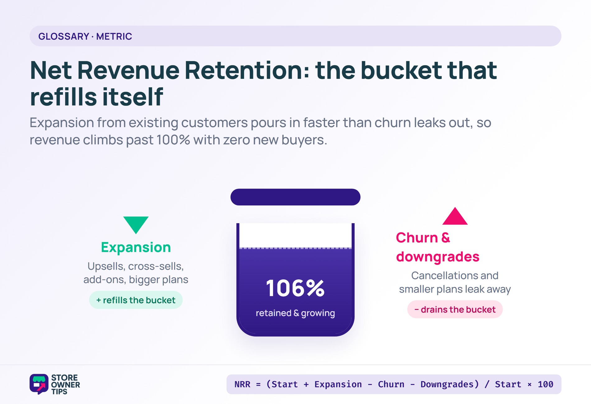 net-revenue-retention-leaky-bucket - Store Owner Tips Diagram of net revenue retention as a bucket where expansion refills it faster than churn leaks out, reaching 106%