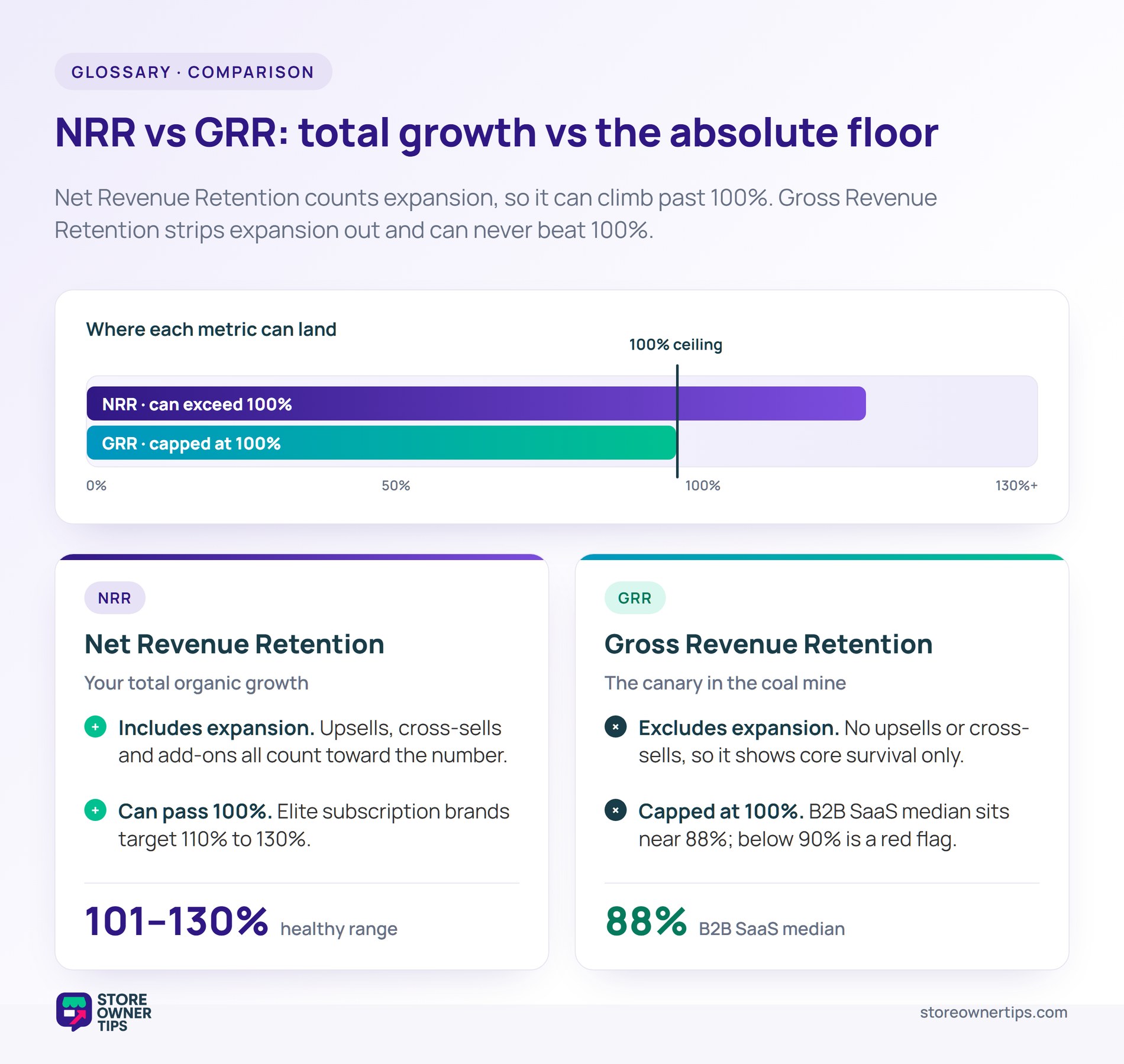 Net Revenue Retention vs Gross Revenue Retention - Store Owner Tips Comparison of Net Revenue Retention versus Gross Revenue Retention: NRR includes expansion and can exceed the 100% ceiling, while GRR excludes expansion and is capped at 100% with a B2B SaaS median near 88%