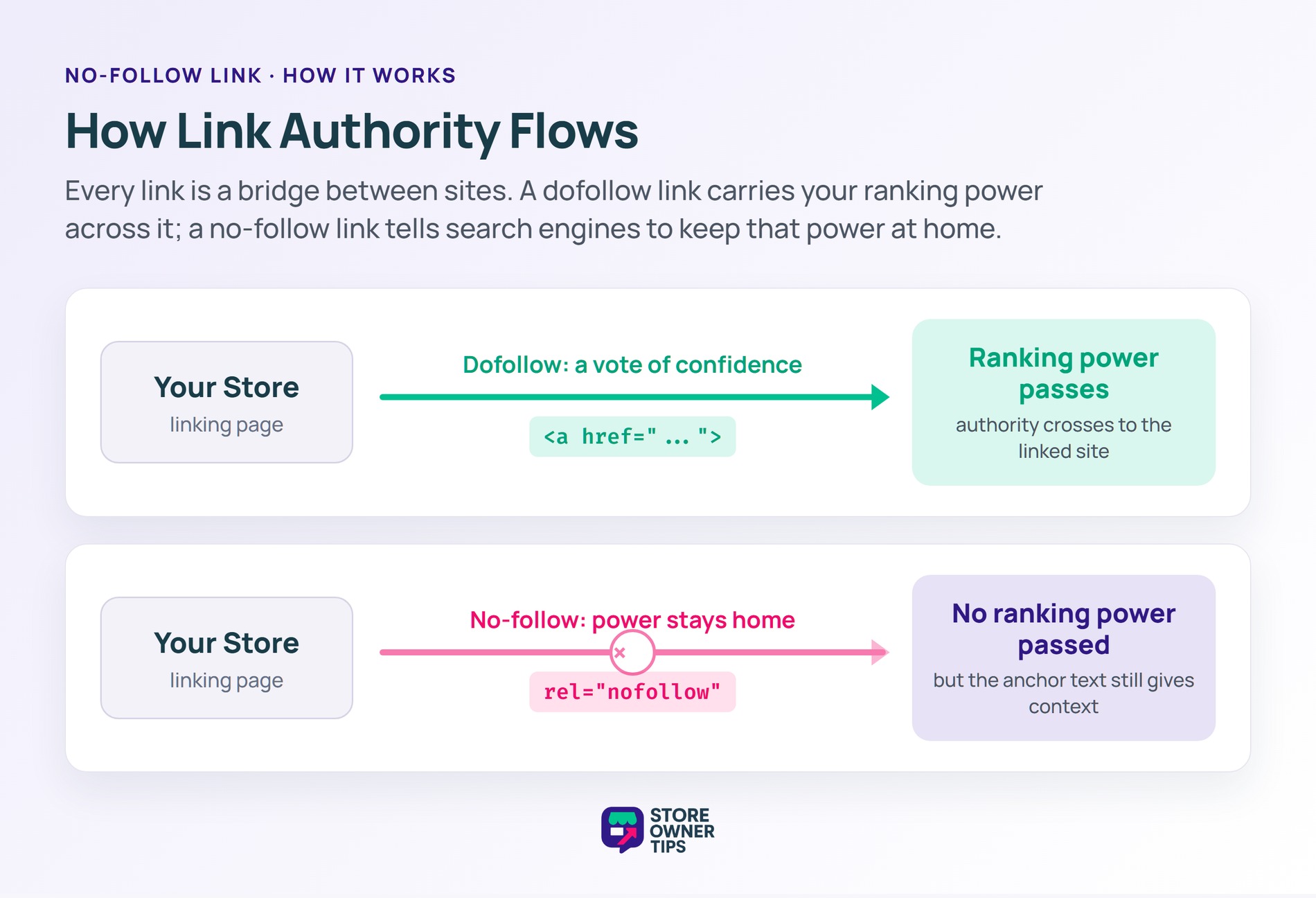 No-Follow Link: How Link Authority Flows - Store Owner Tips Diagram showing a dofollow link passing ranking power to a linked site while a no-follow link blocks it
