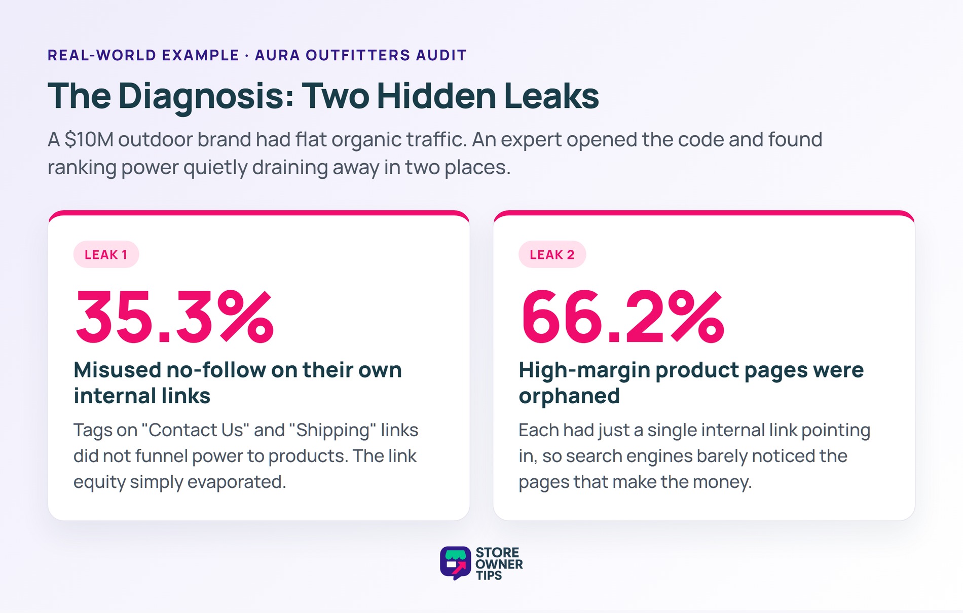 No-Follow Link Audit: Two Hidden Leaks - Store Owner Tips Audit results showing 35.3 percent of sites misuse no-follow on internal links and 66.2 percent of product pages orphaned