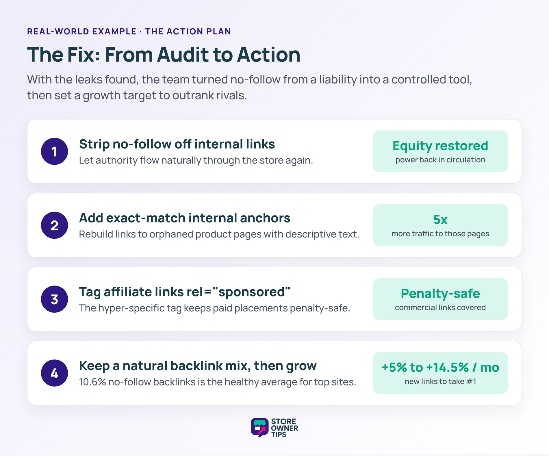 No-Follow Link Fix: From Audit to Action - Store Owner Tips Four-step plan to fix no-follow link issues and grow backlinks to outrank competitors