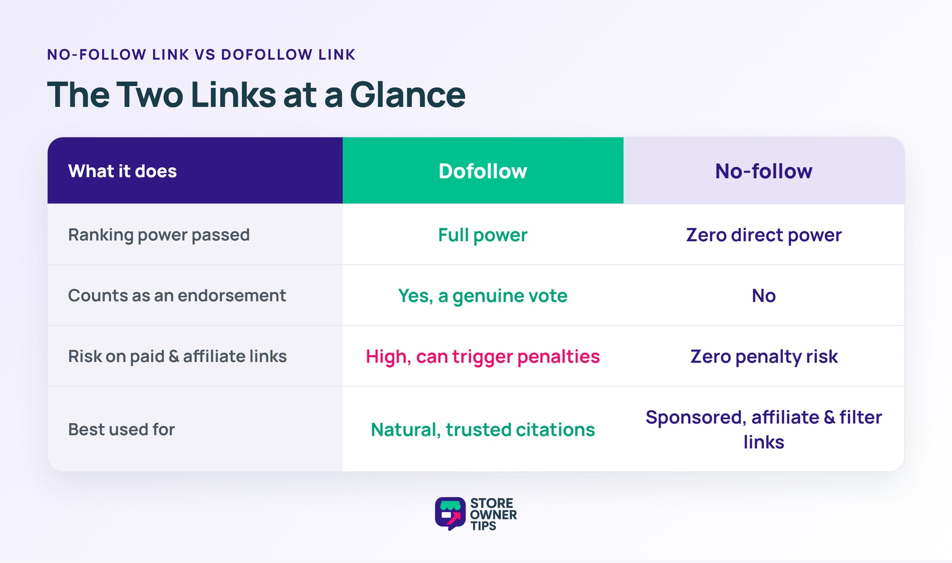 No-Follow vs Dofollow Link Comparison - Store Owner Tips Side-by-side comparison of dofollow and no-follow links across ranking power, endorsement, risk, and best use