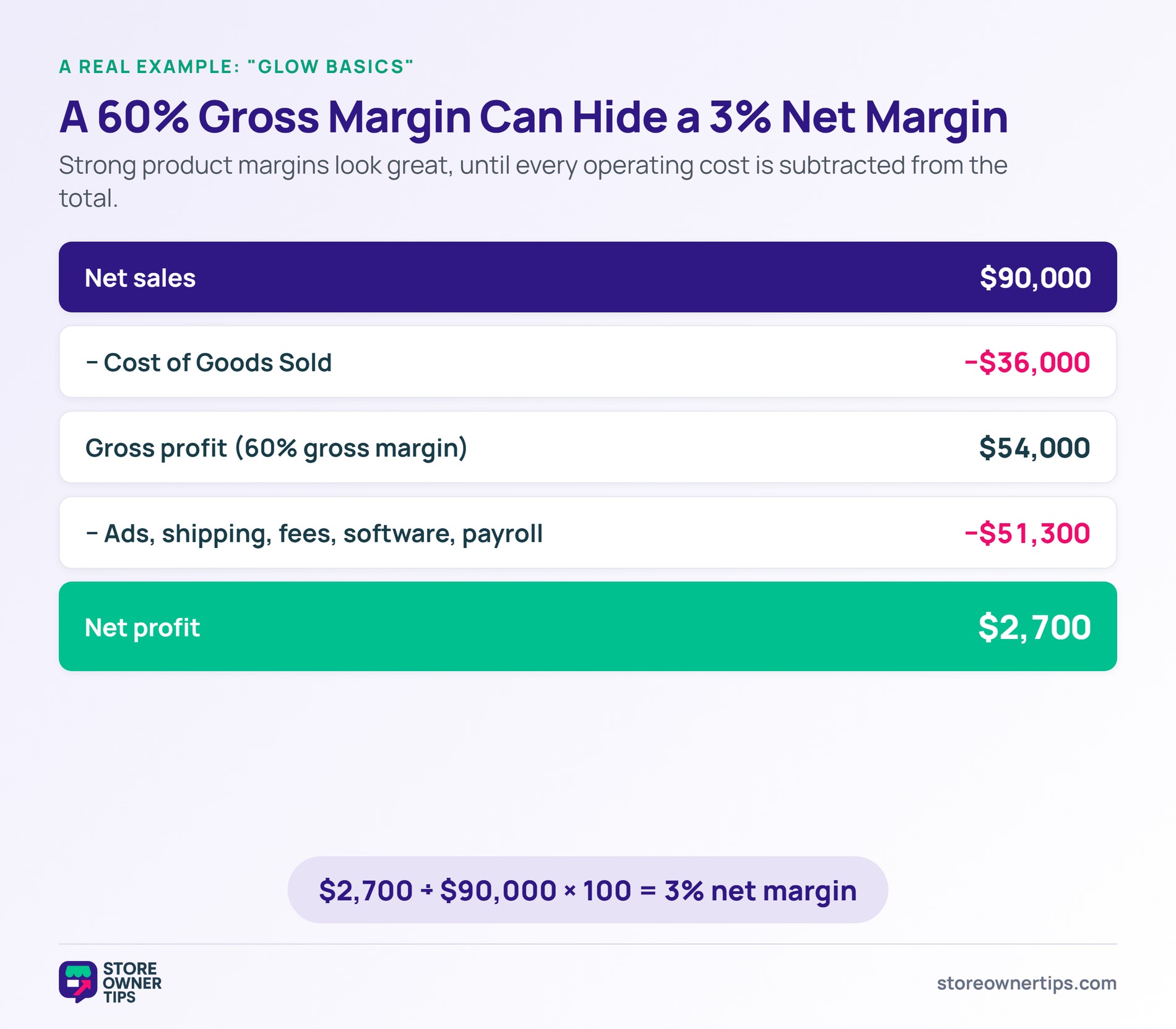 Net profit margin worked example Glow Basics - Store Owner Tips Worked example showing 90000 dollars in net sales reduced to 2700 dollars net profit, a 3 percent net margin
