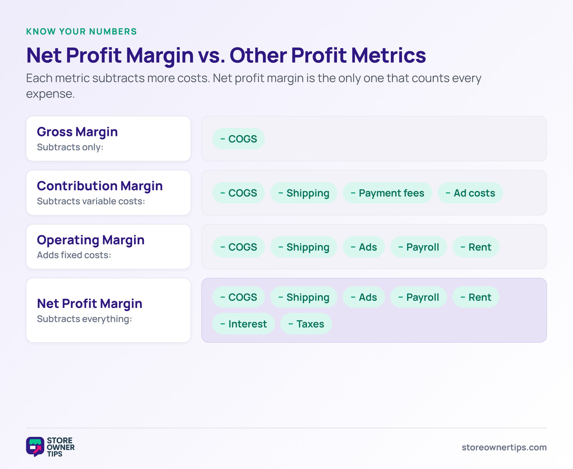 Net profit margin vs other profit metrics - Store Owner Tips Comparison of gross, contribution, operating and net profit margins by which costs each subtracts