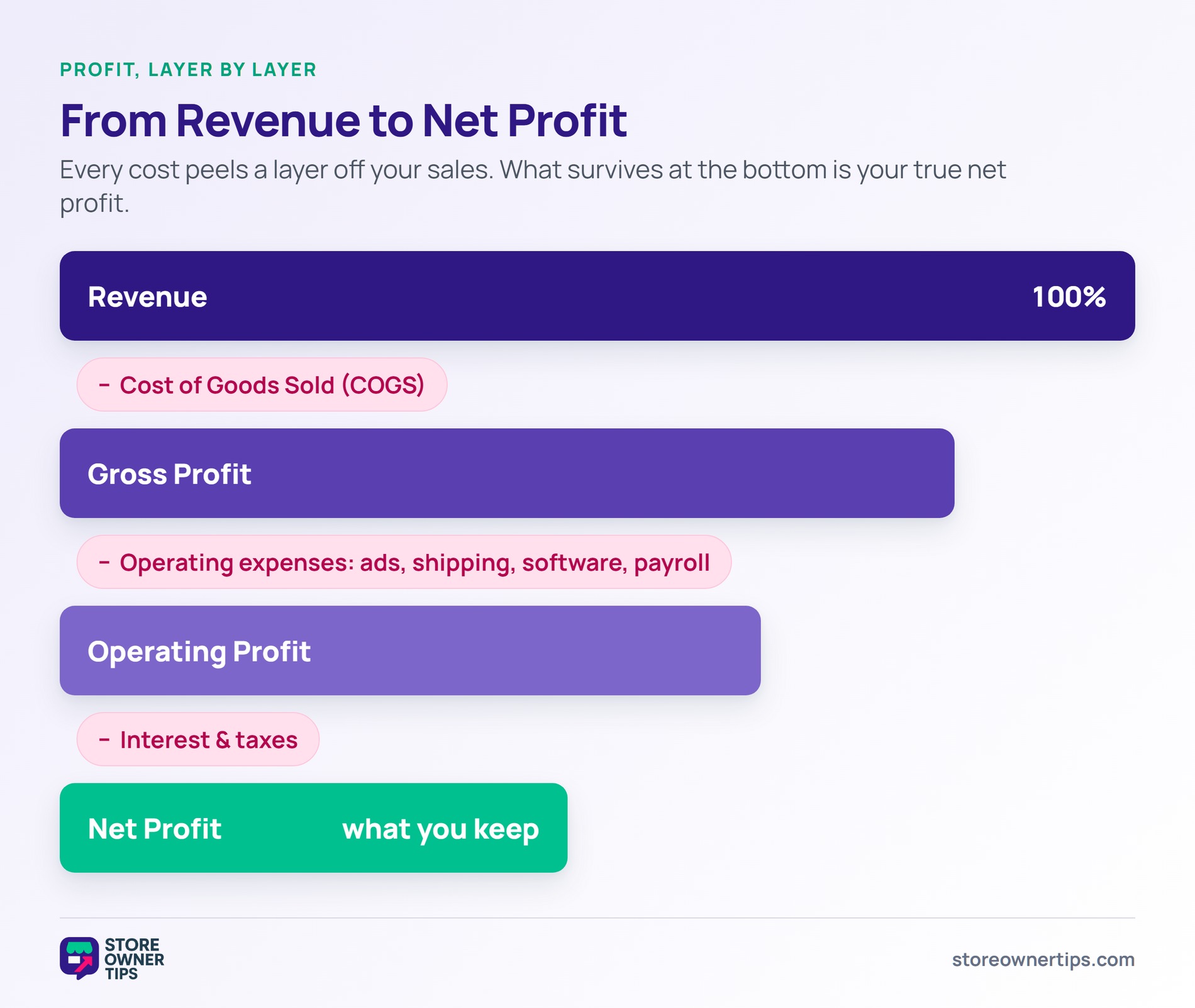 Net Profit Margin waterfall diagram - Store Owner Tips Bar diagram showing revenue reduced by COGS, operating expenses, interest and taxes down to net profit