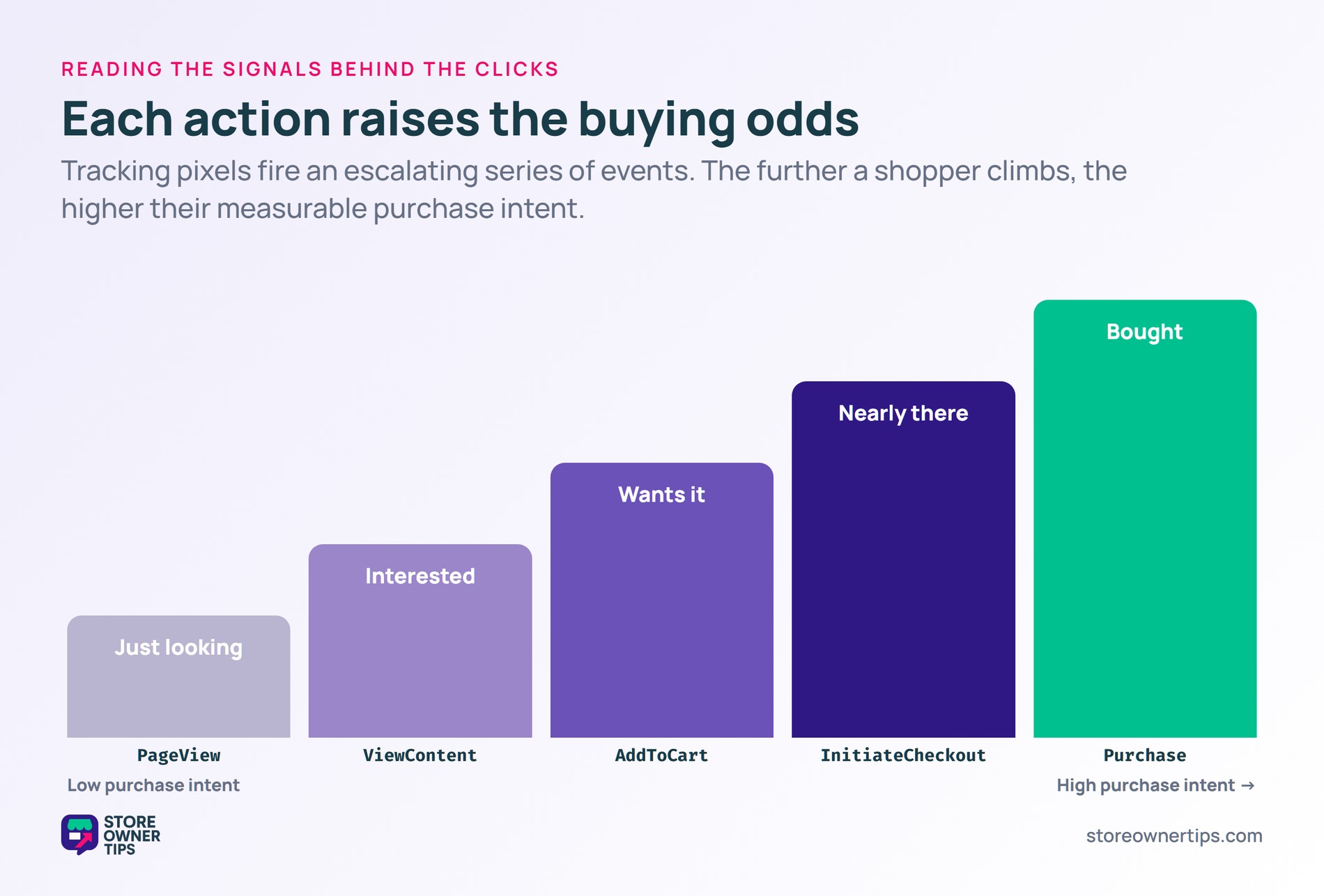 Ascending steps of tracking events from PageView to Purchase showing rising purchase intent